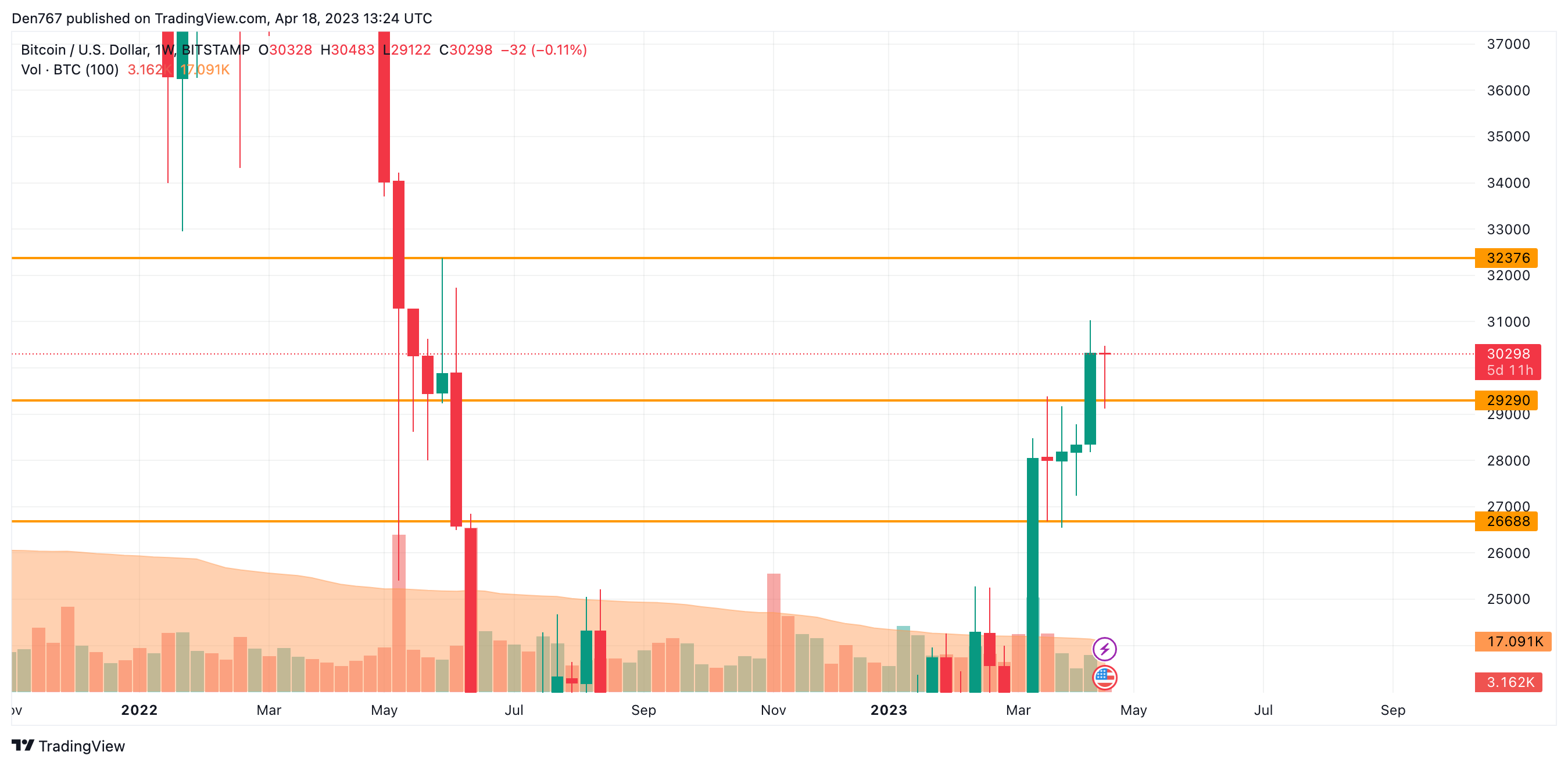 BTC/USD chart by TradingView