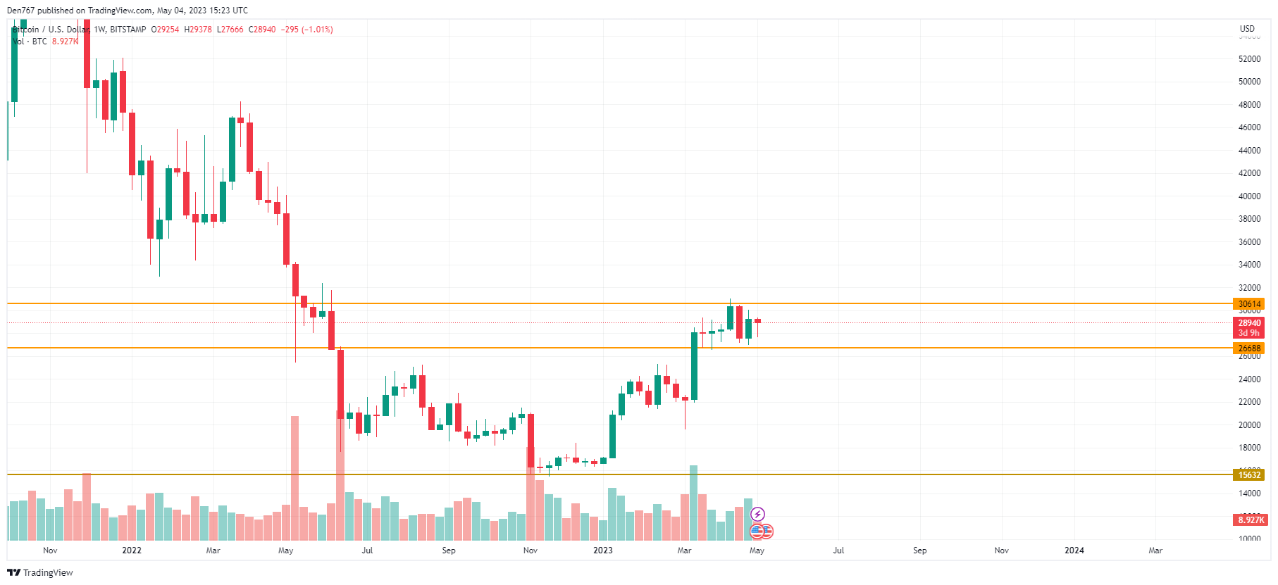 BTC/USD chart by TradingView