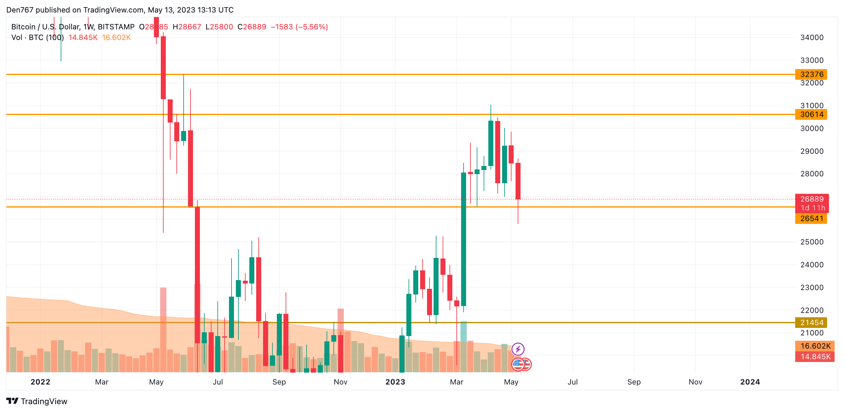 BTC/USD chart by TradingView