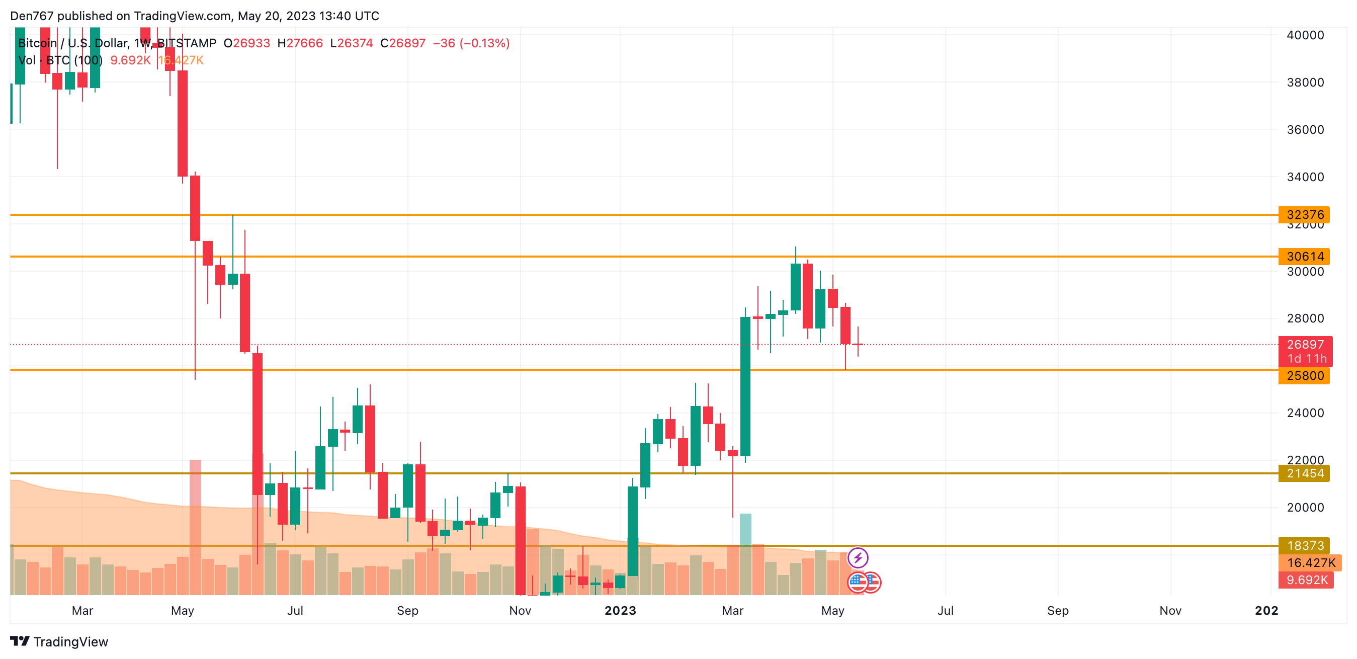 BTC/USD chart by TradingView