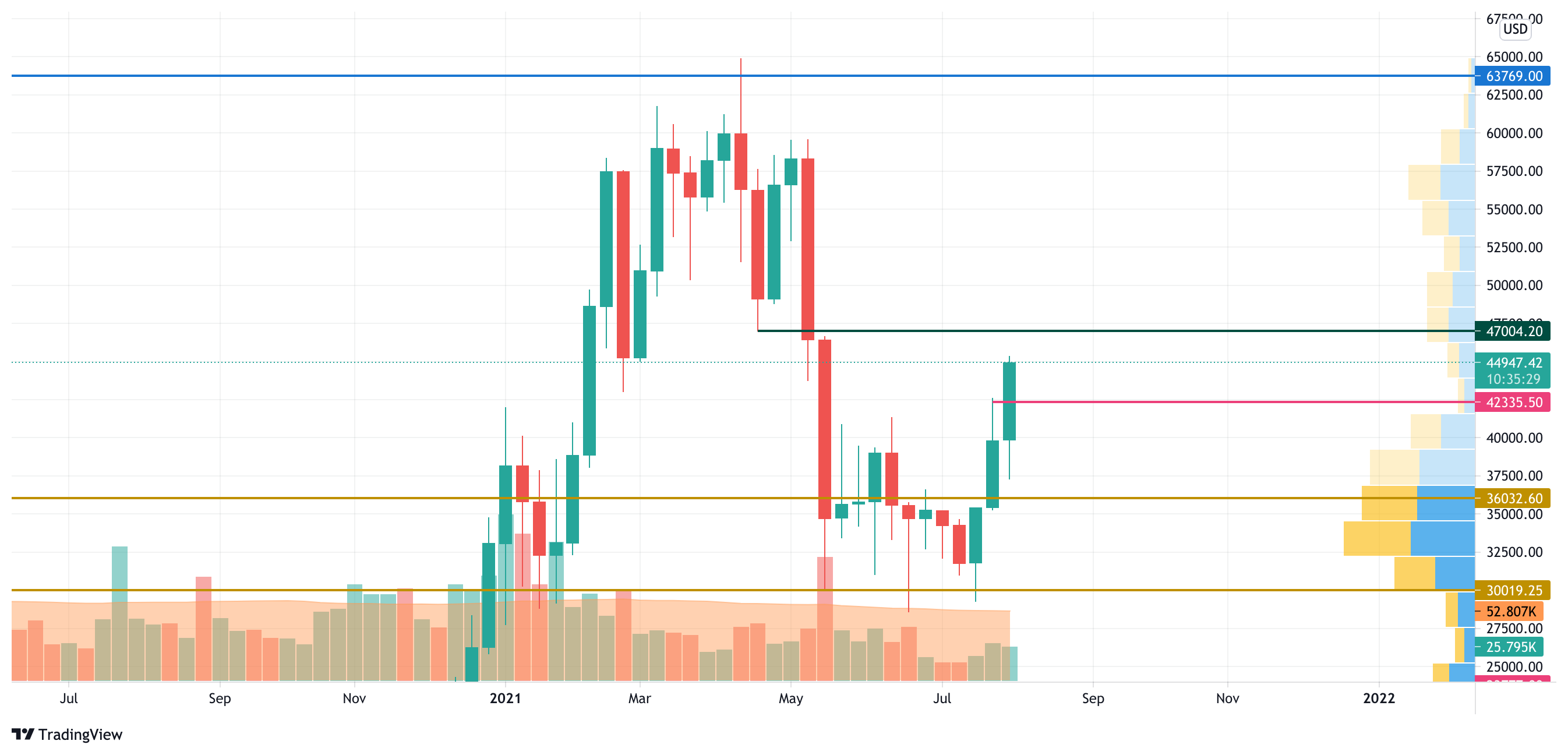 BTC/USD chart by TradingView