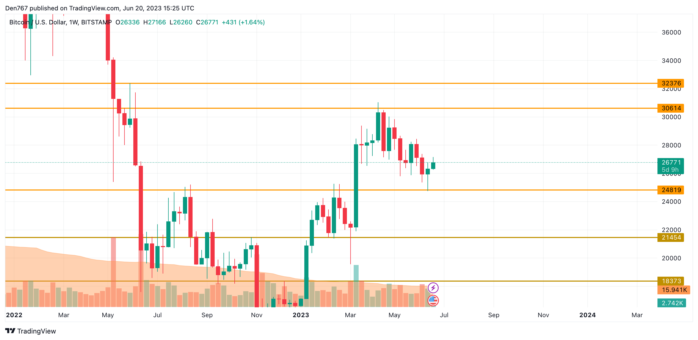 BTC/USD chart by TradingView