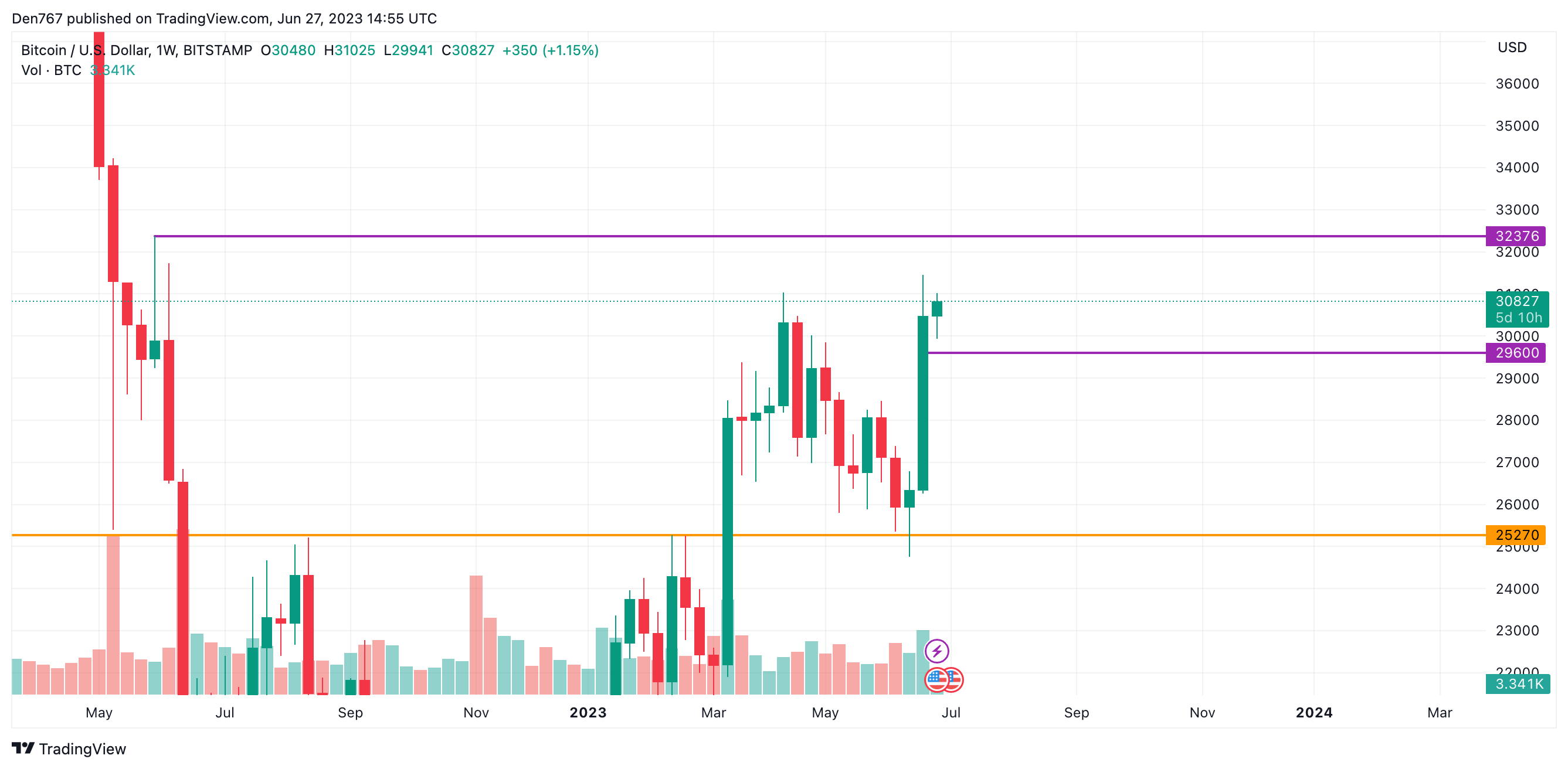 BTC/USD chart by TradingView