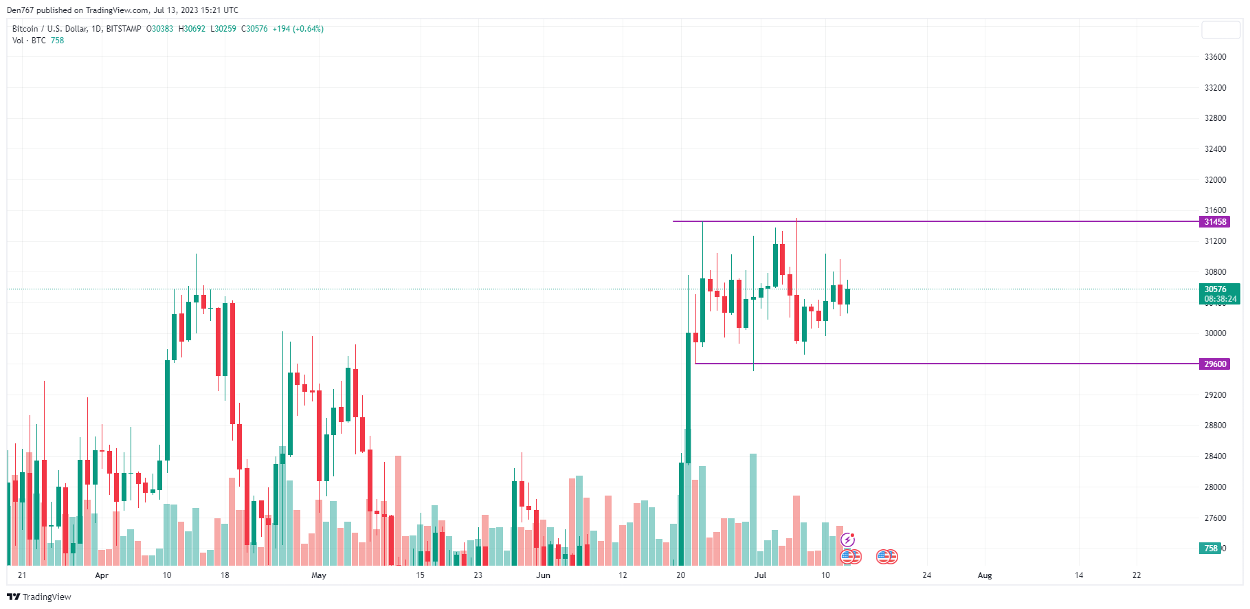 BTC/USD chart by TradingView