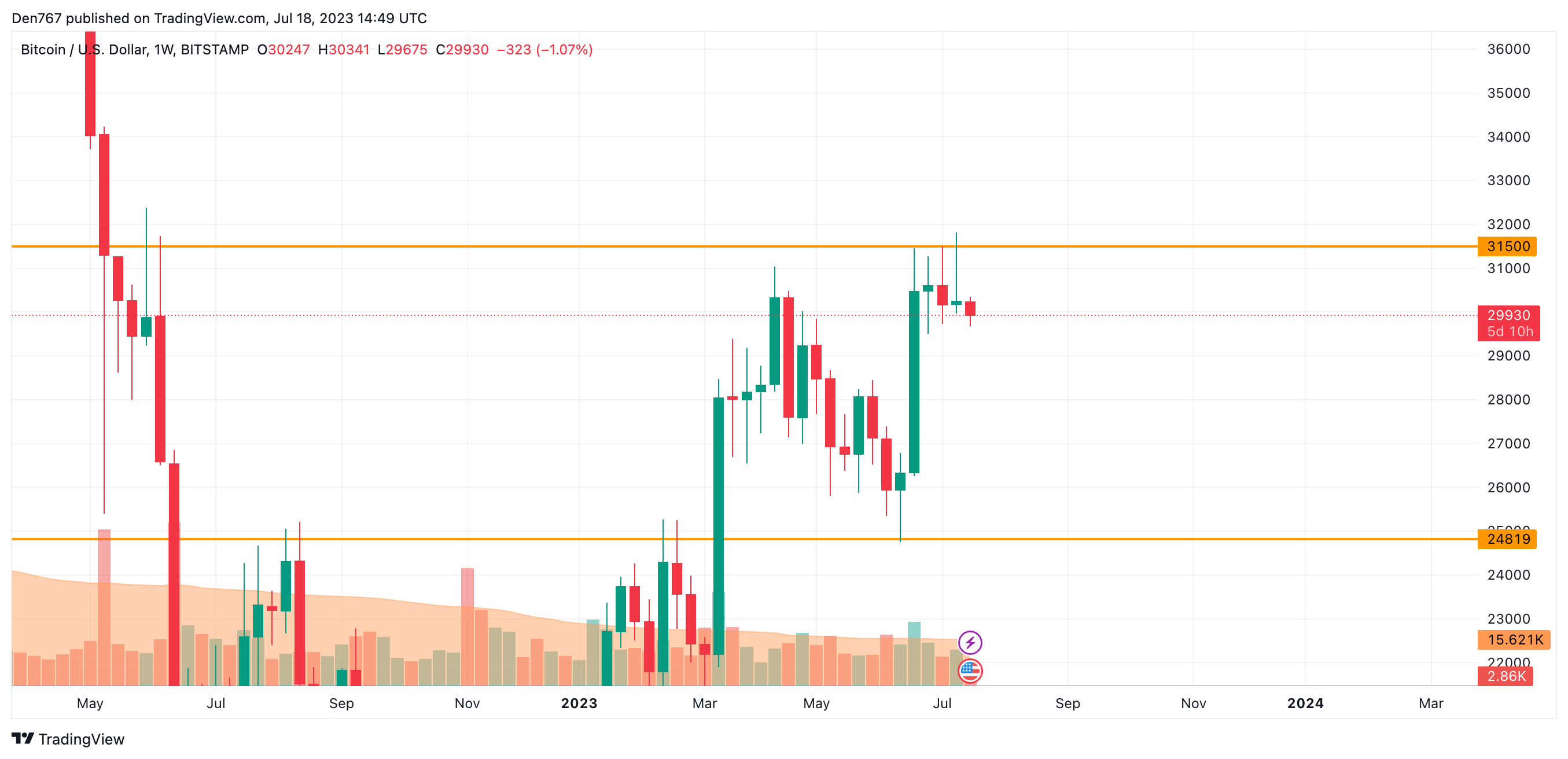 Bitcoin (BTC) Price Analysis for July 18