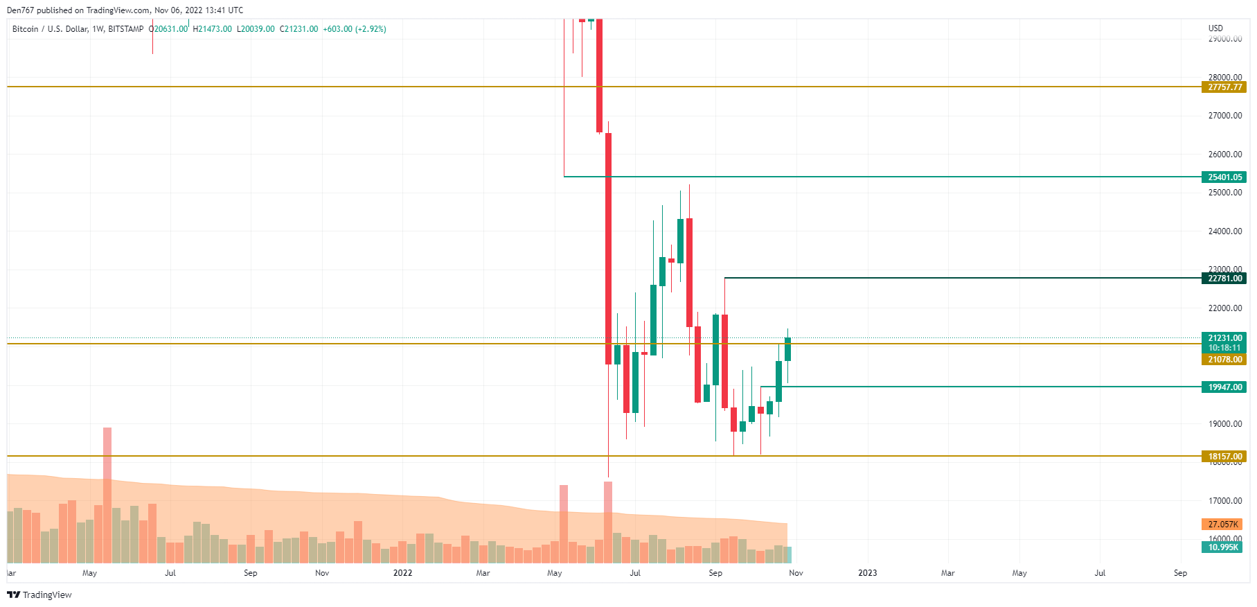 BTC/USD chart by TradingView