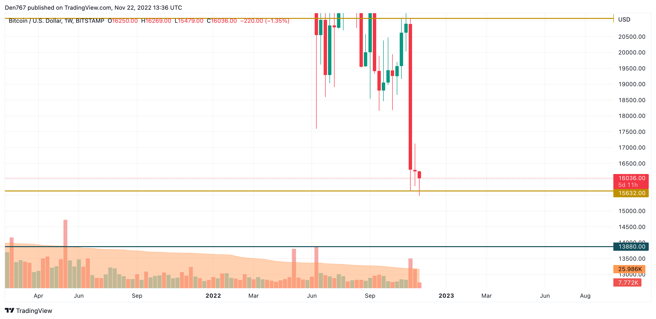 BTC/USD chart by TradingView