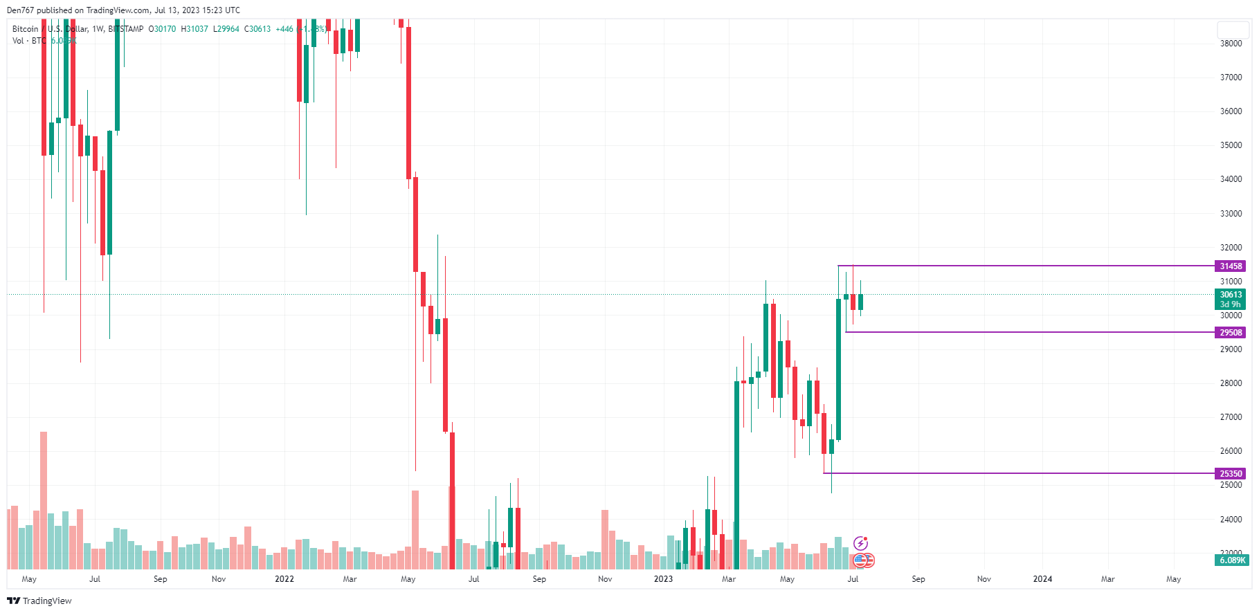 BTC/USD chart by TradingView