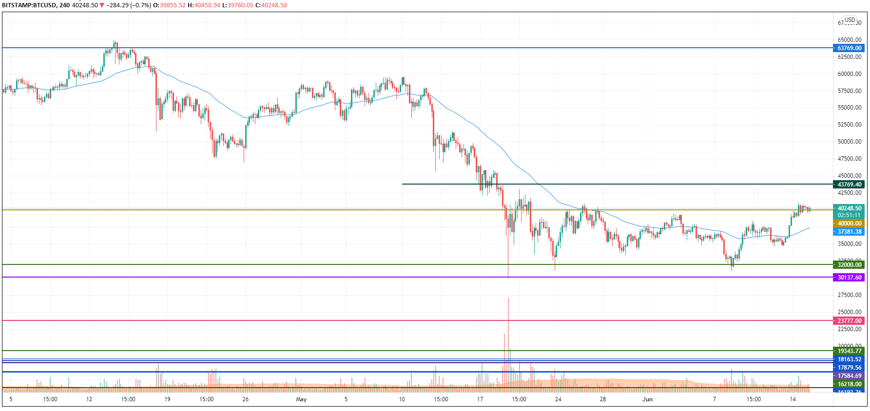 BTC/USD chart by TradingView