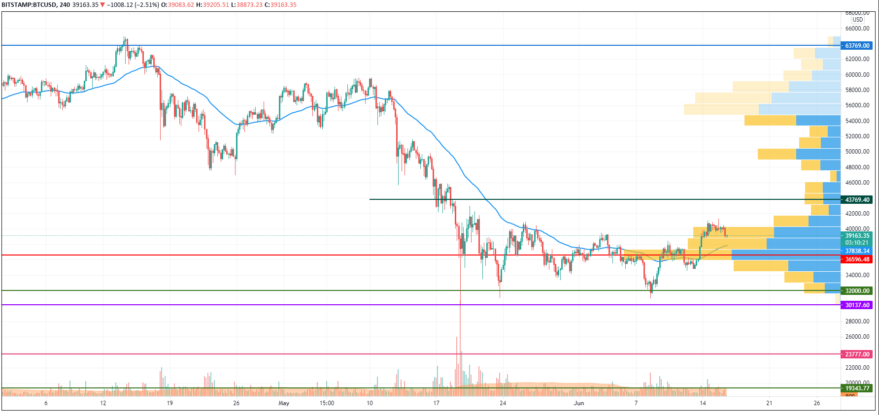 BTC/USD chart by TradingView