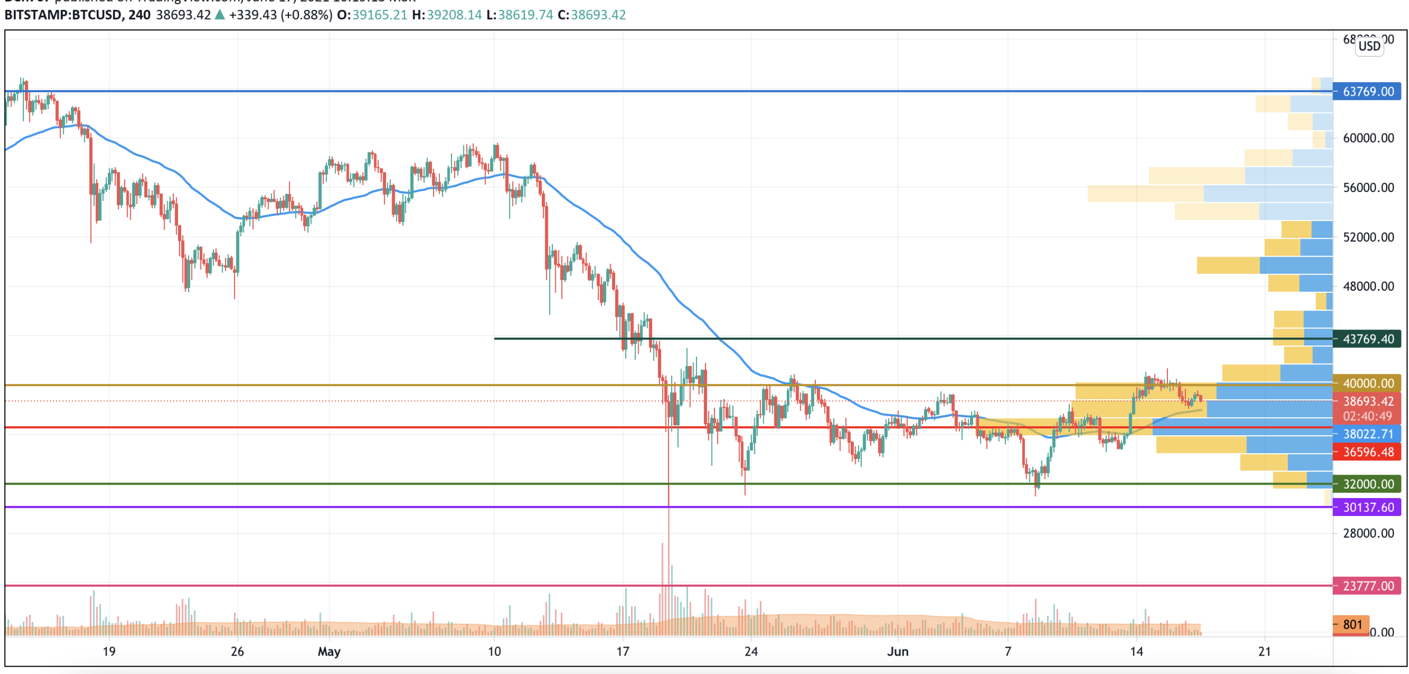 BTC/USD chart by TradingView