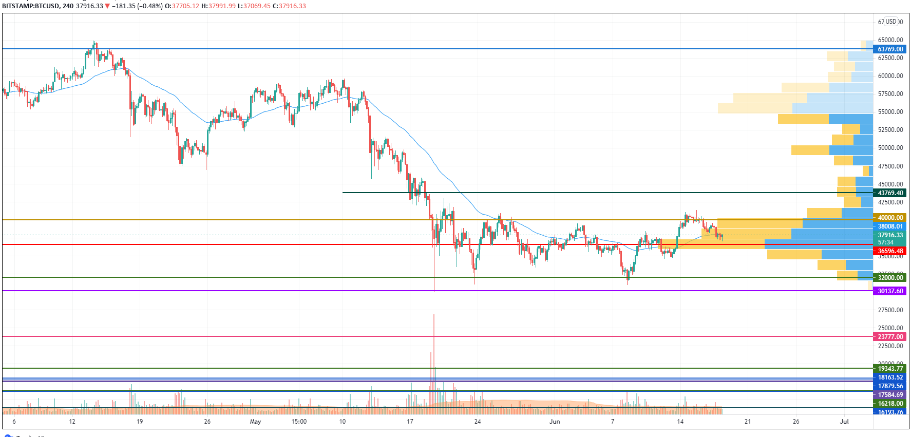 BTC/USD chart by TradingView