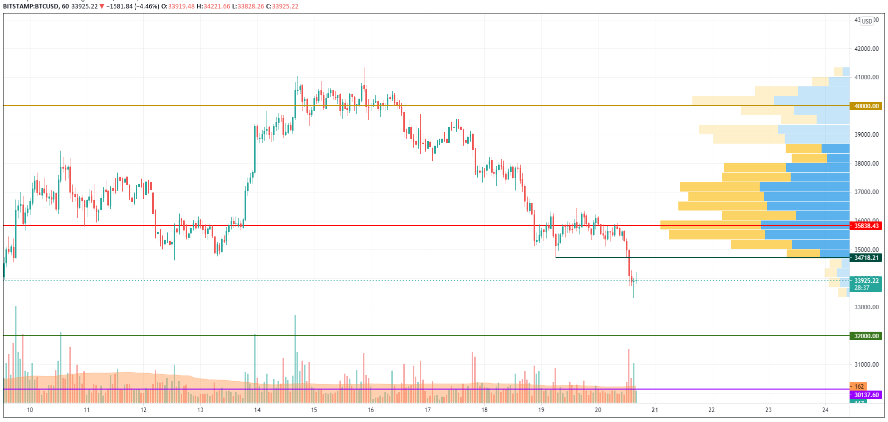 BTC/USD chart by TradingView