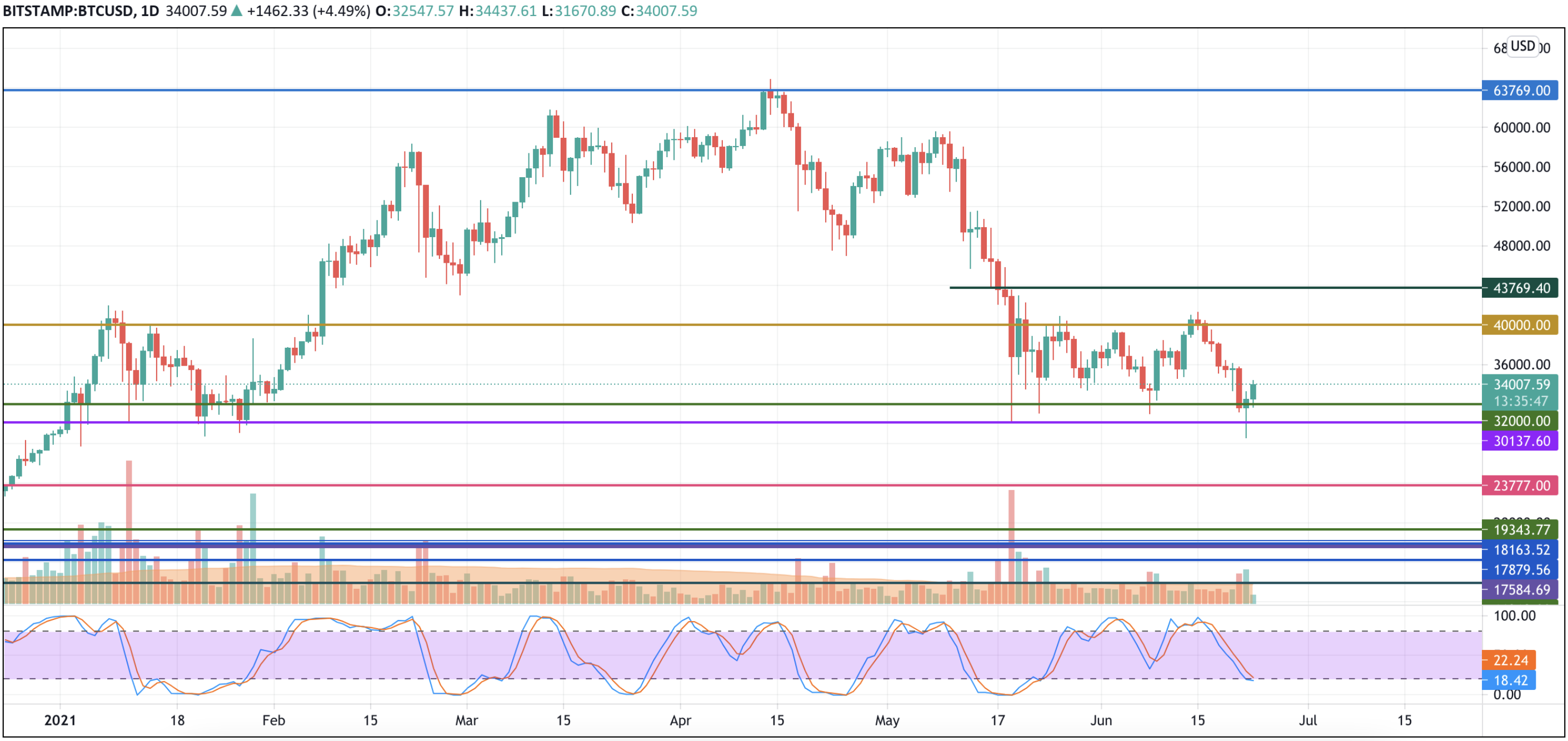 BTC/USD chart by TradingView