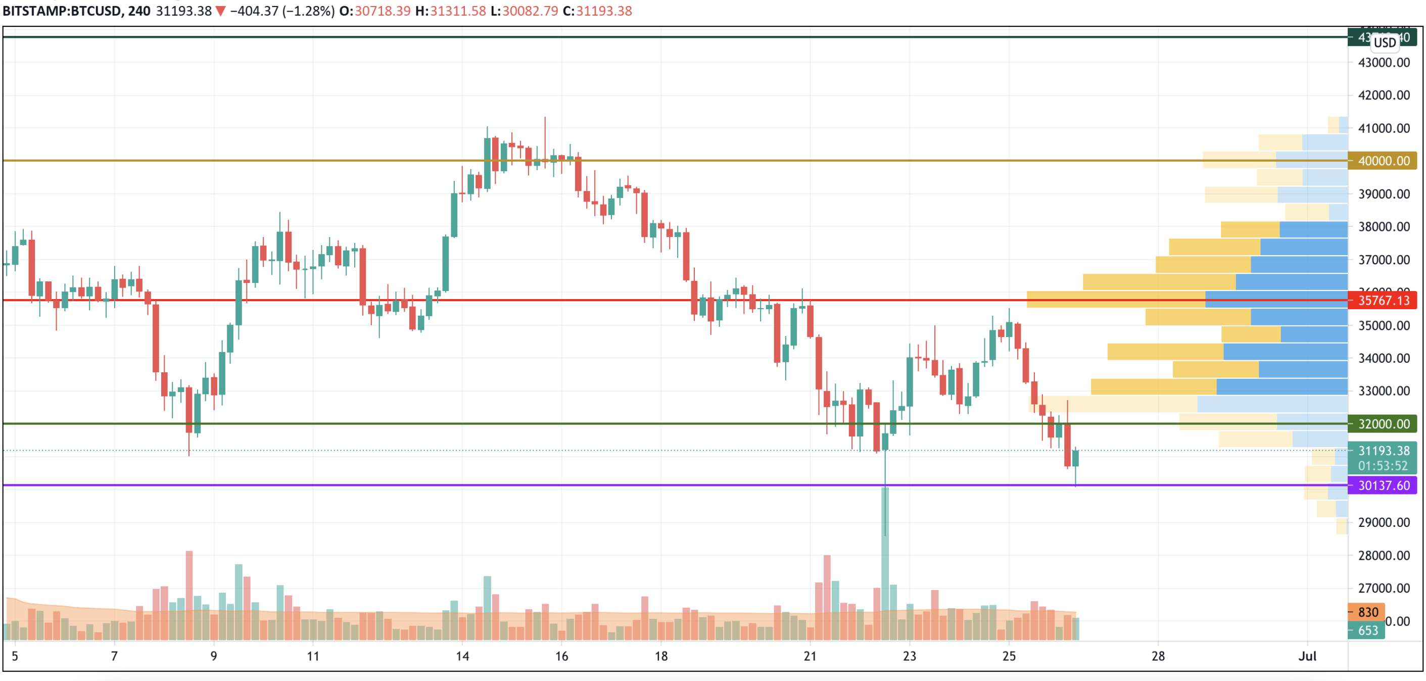 BTC/USD chart by TradingView