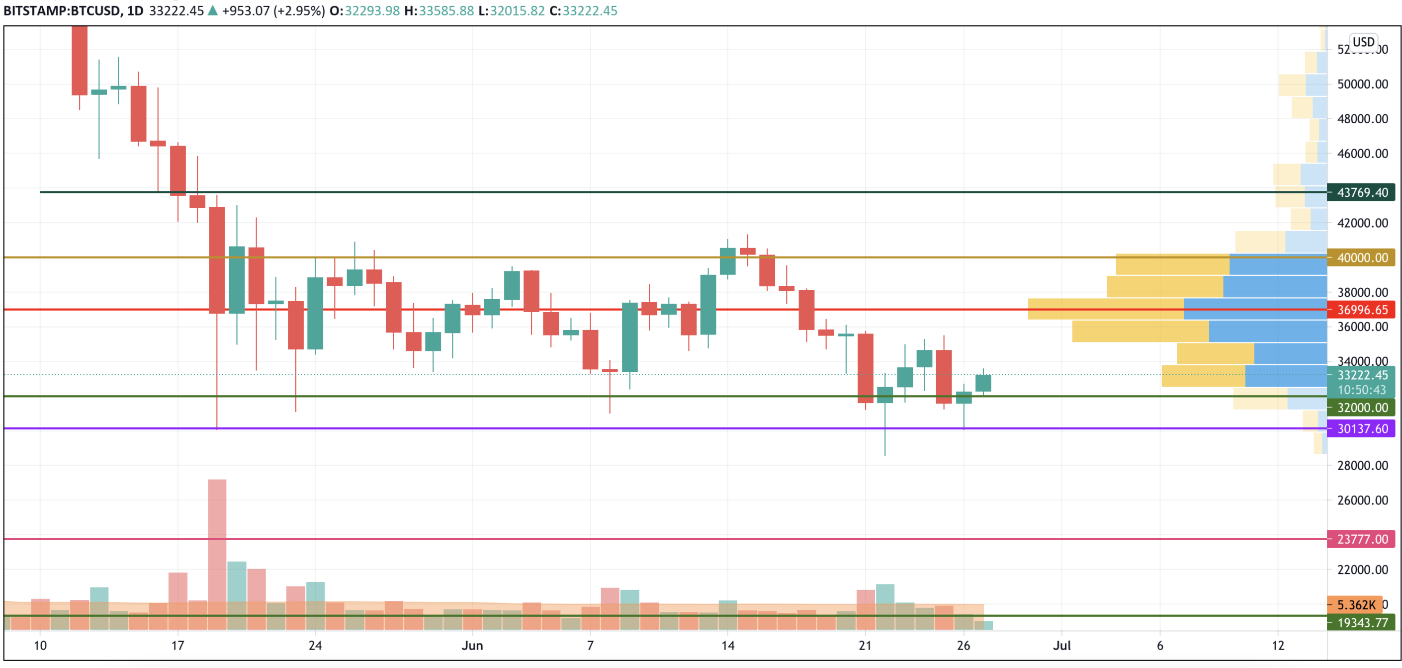 BTC/USD chart by TradingView