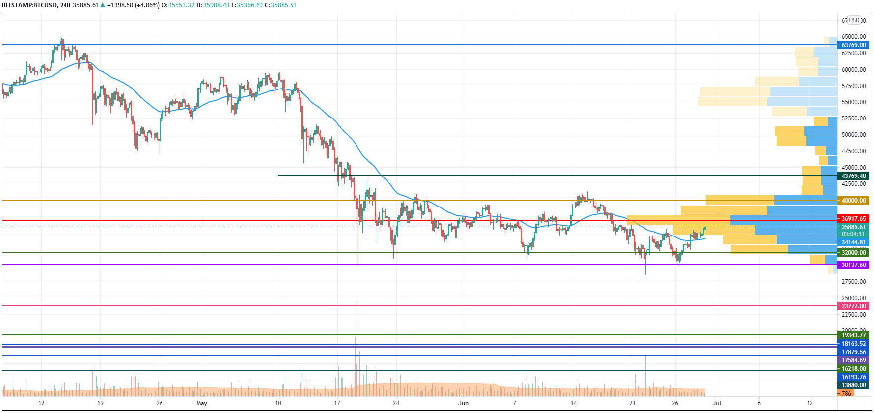 BTC/USD chart by TradingView