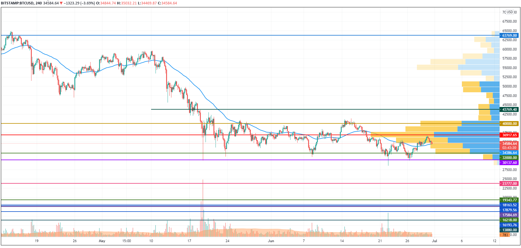 BTC/USD chart by TradingView