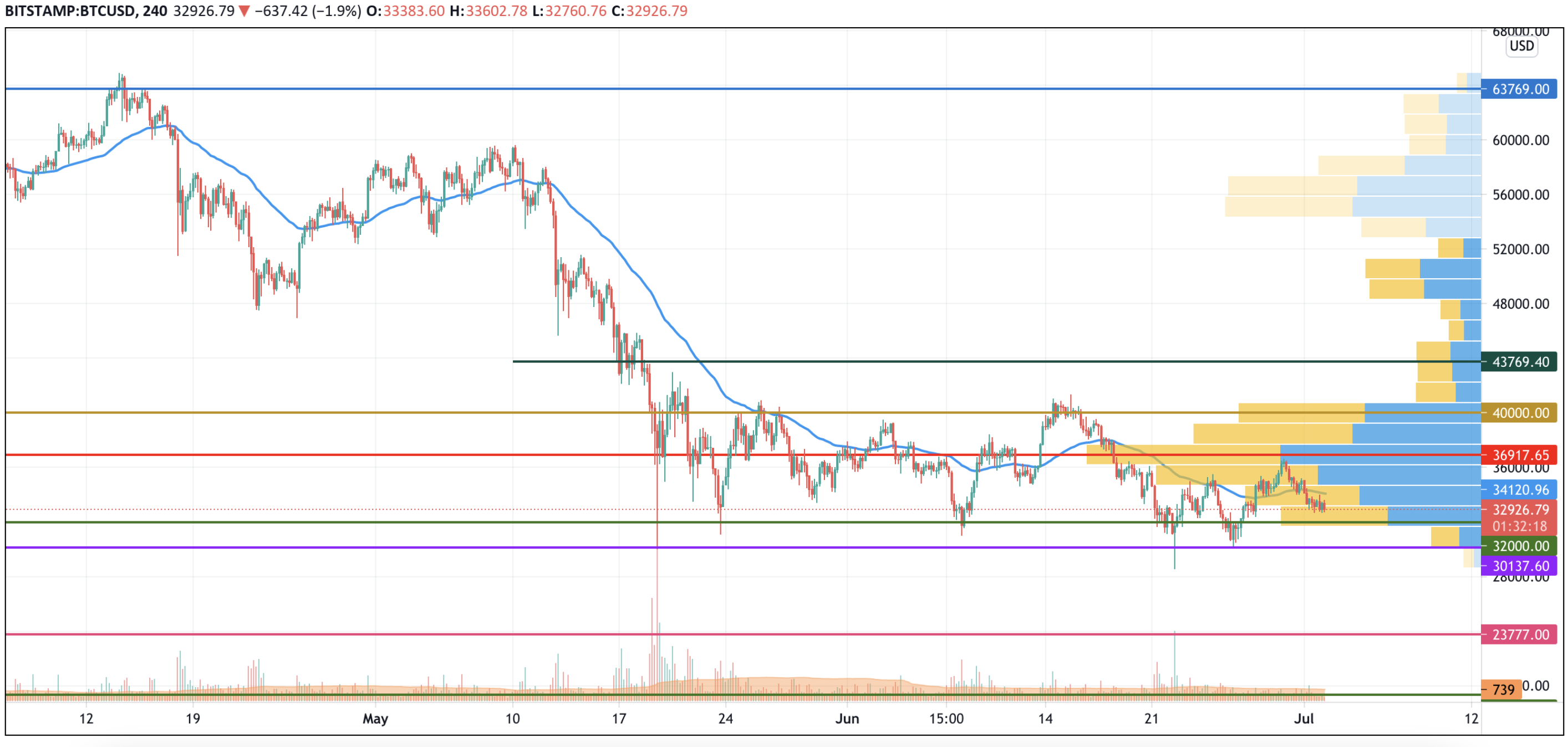 BTC/USD chart by TradingView