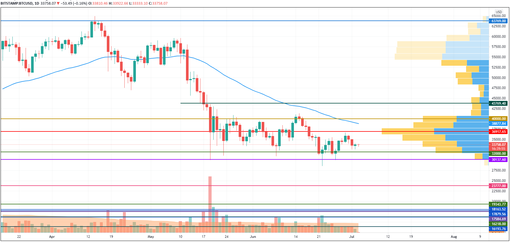 BTC/USD chart by TradingView