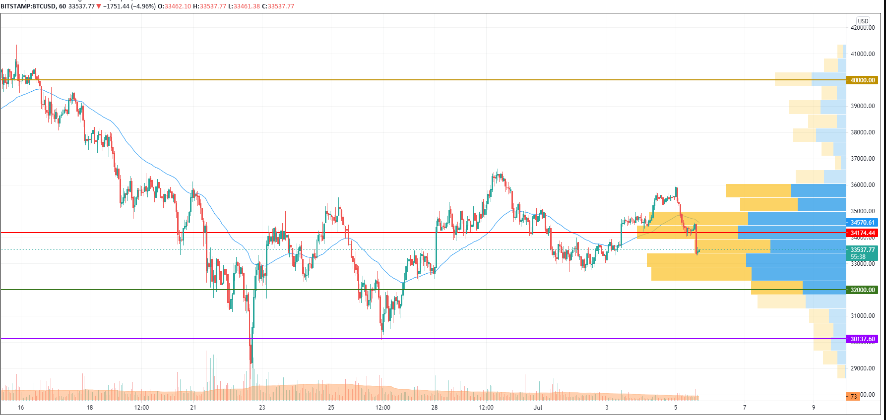 BTC/USD chart by TradingView