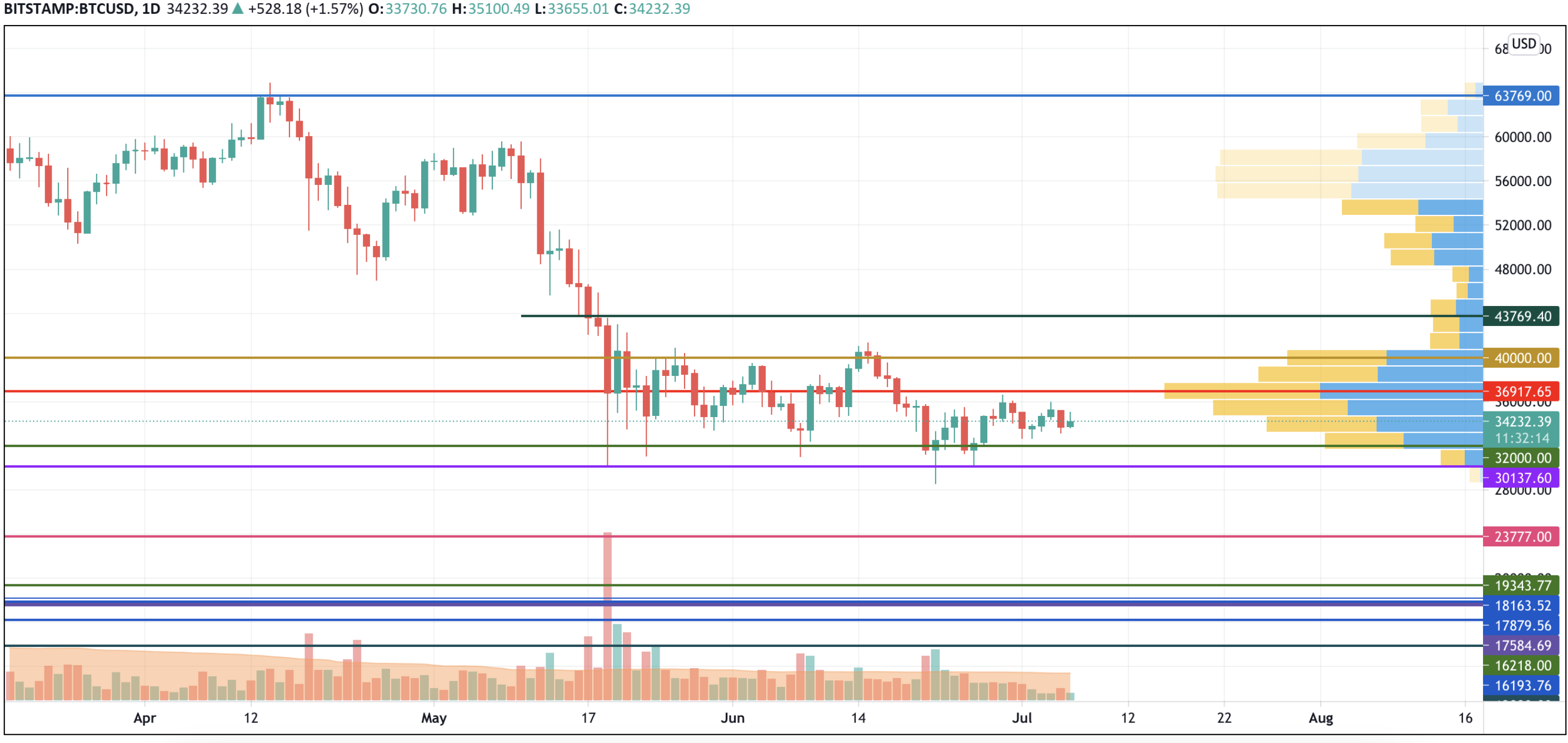 BTC/USD chart by TradingView