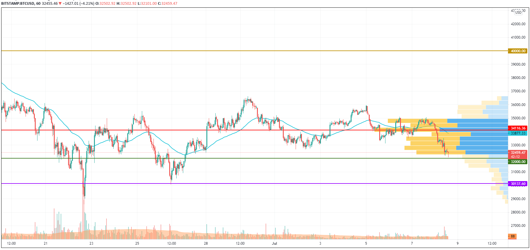 BTC/USD chart by TradingView