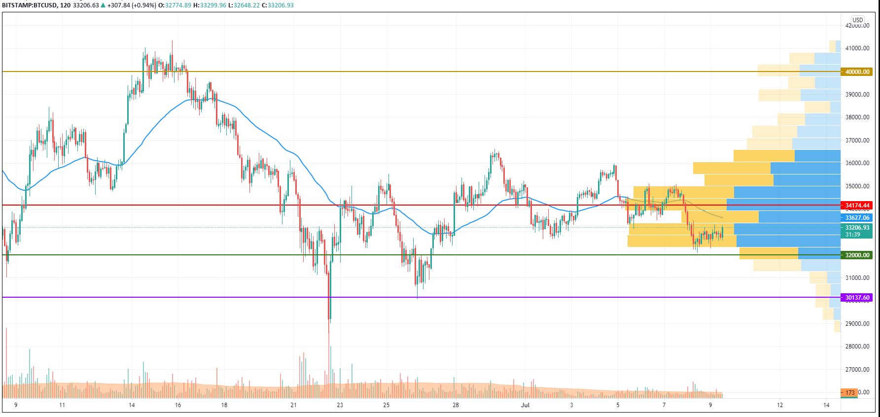 BTC/USD chart by TradingView