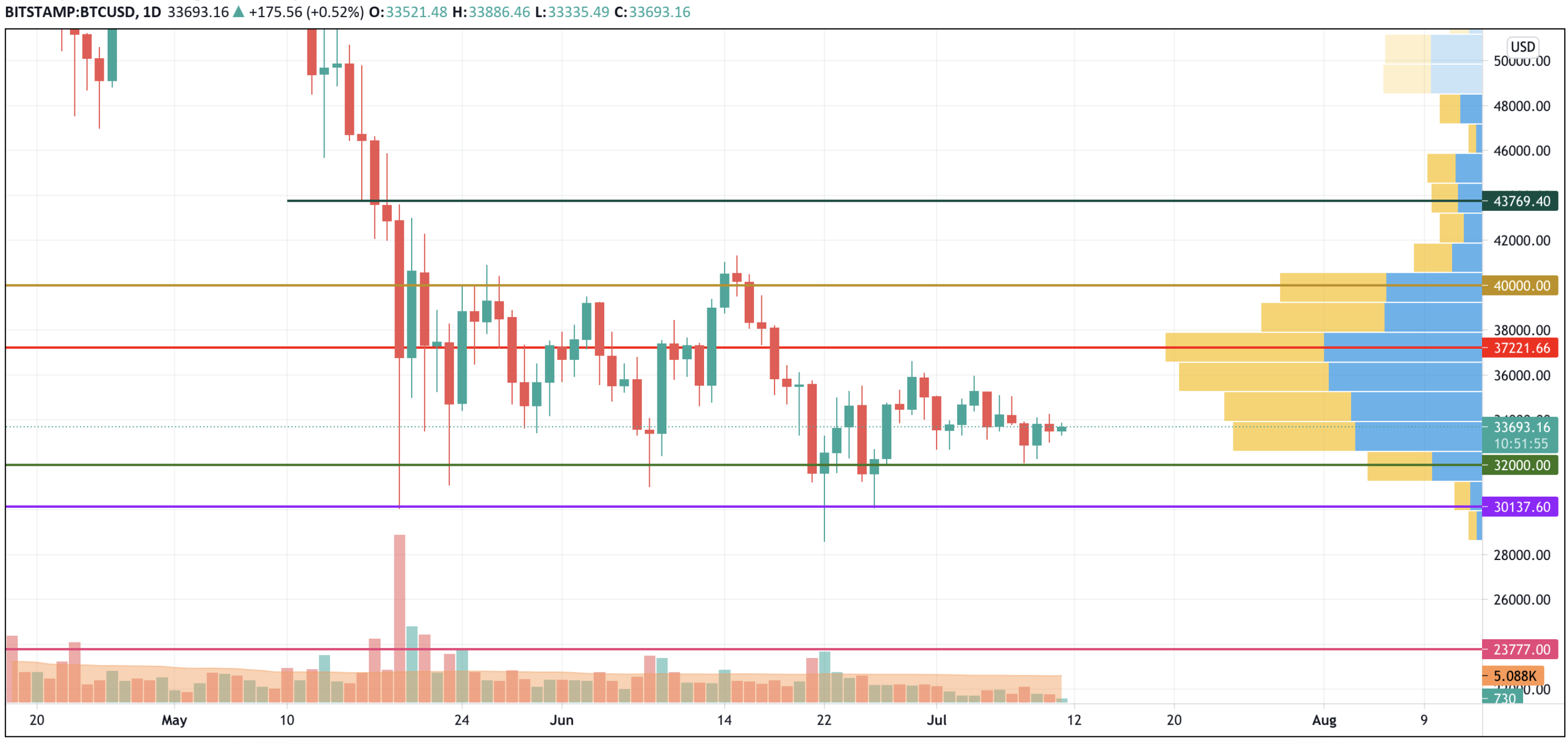 BTC/USD chart by TradingView