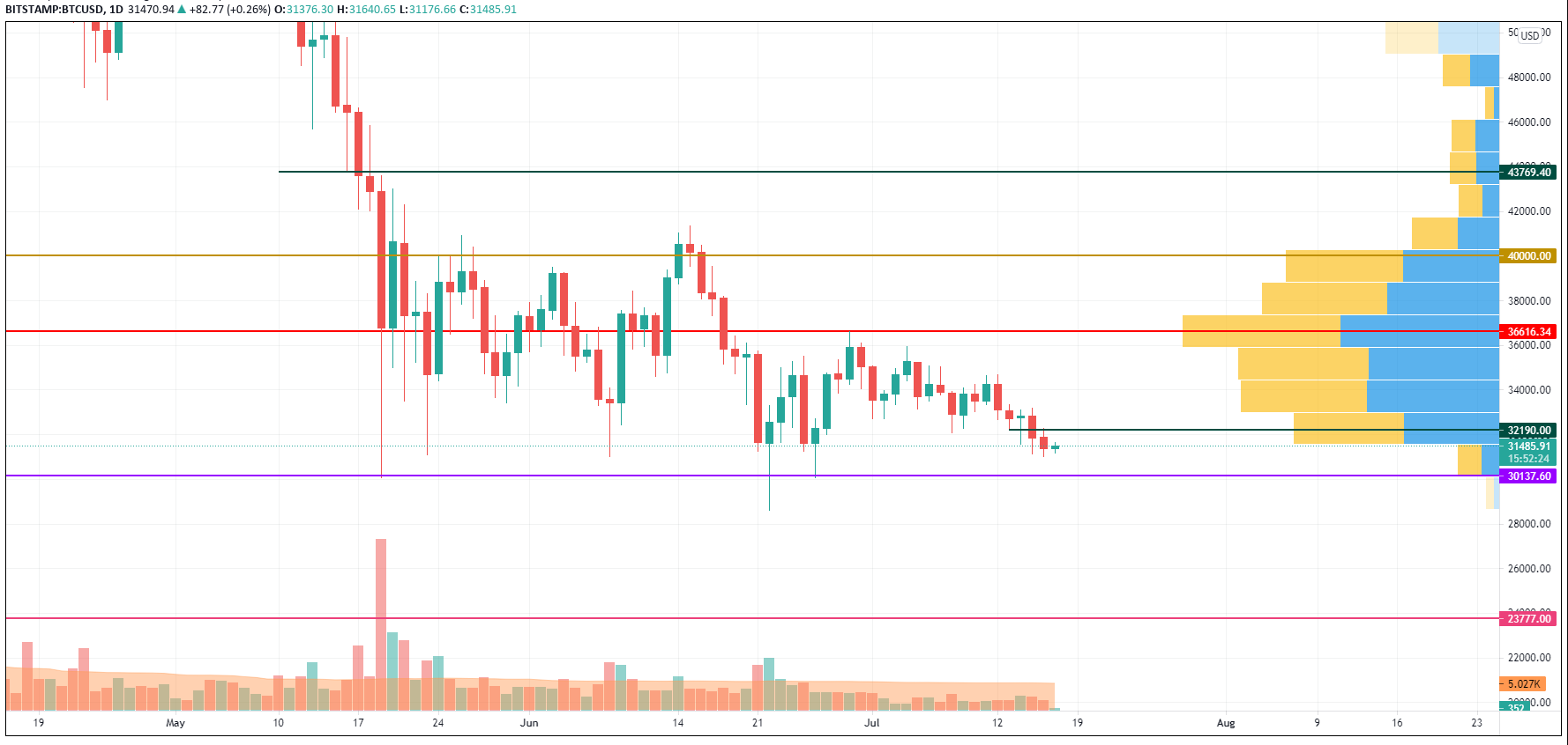 BTC/USD chart by TradingView