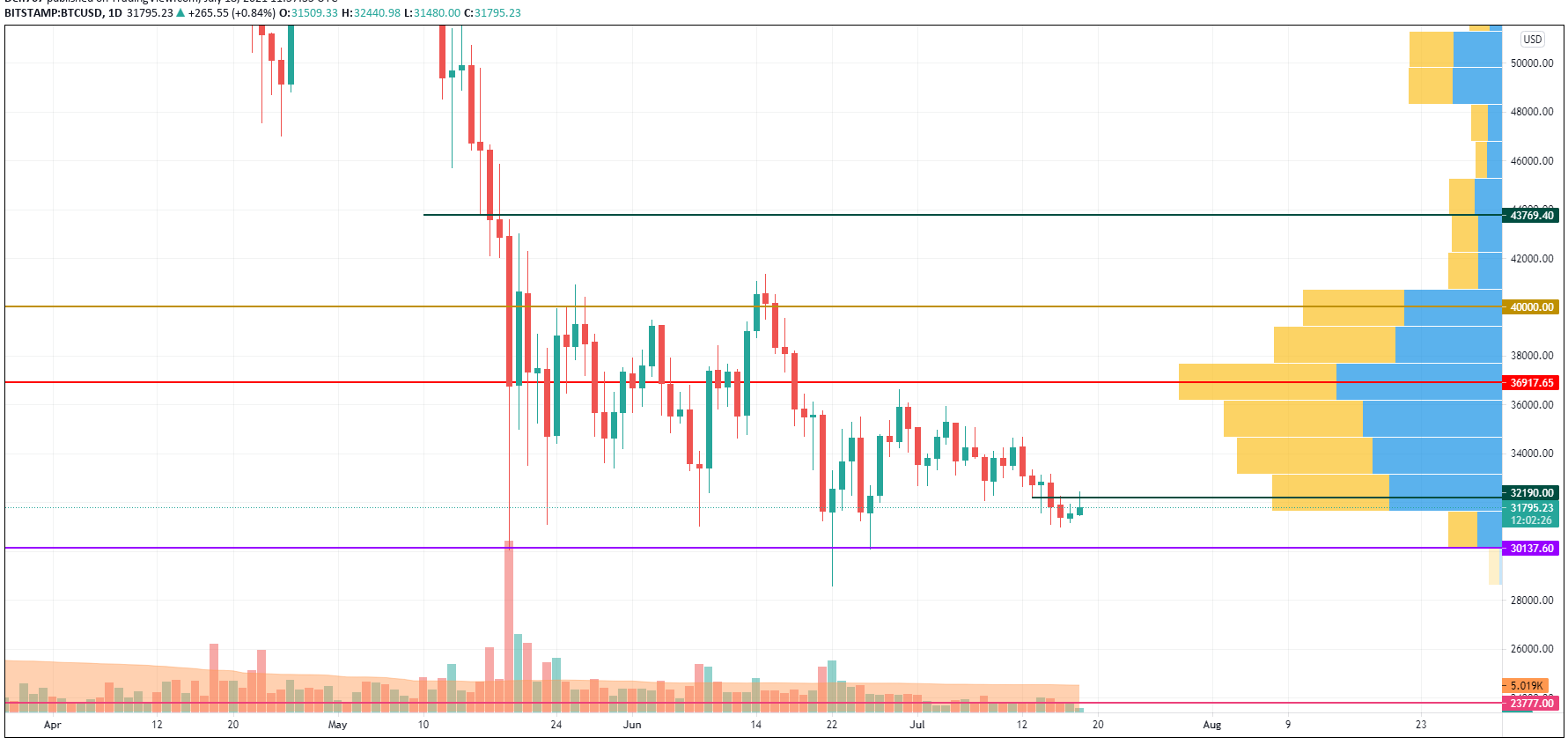 BTC/USD chart by TradingView