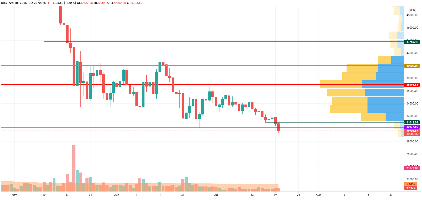 BTC/USD chart by TradingView