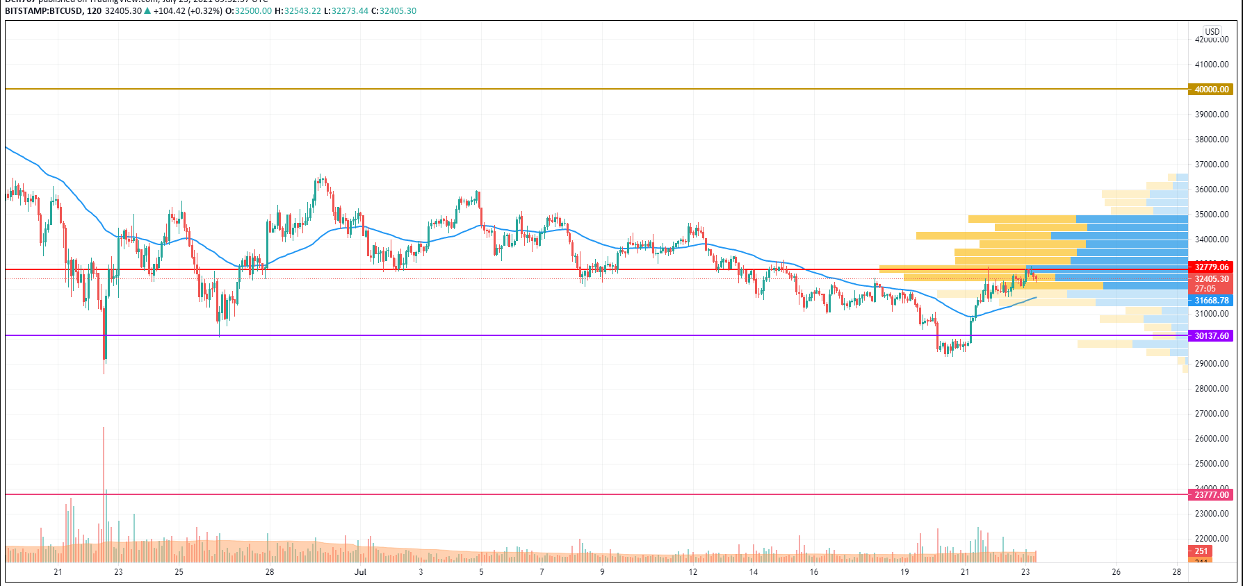 BTC/USD chart by TradingView