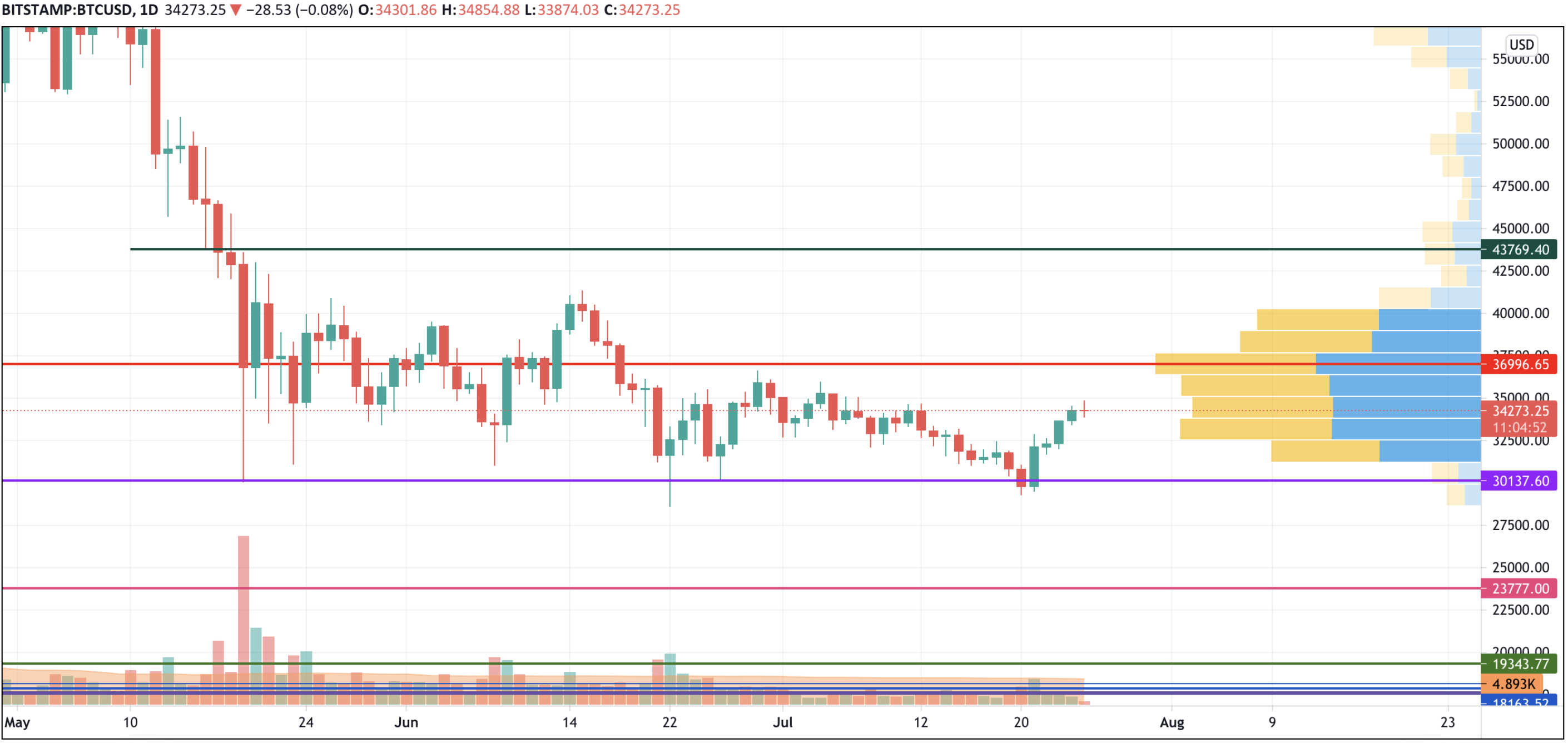 BTC/USD chart by TradingView