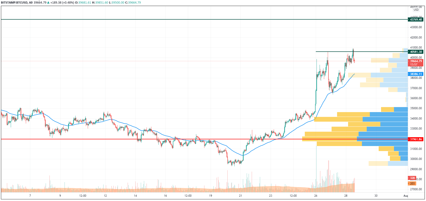 BTC/USD chart by TradingView