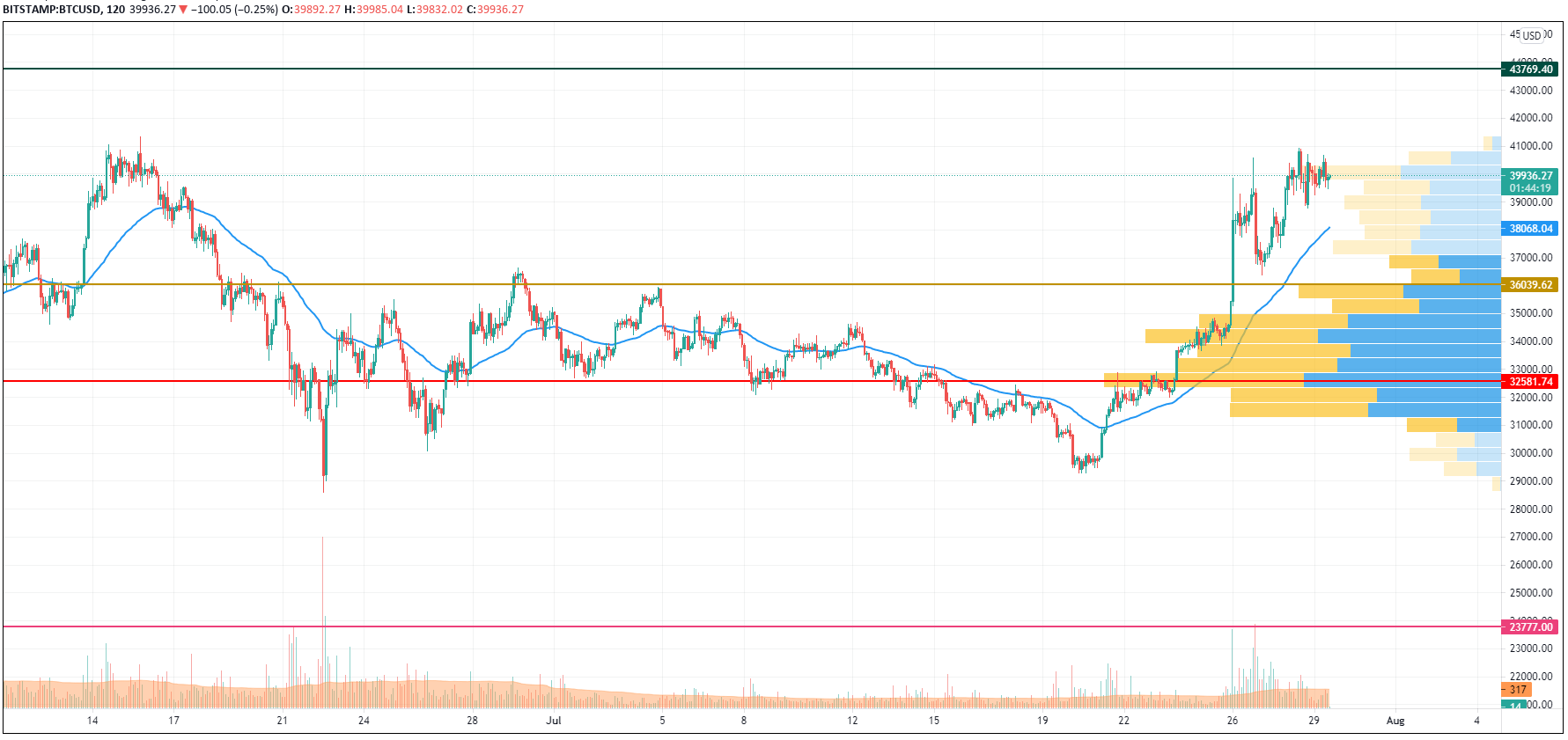 BTC/USD chart by TradingView