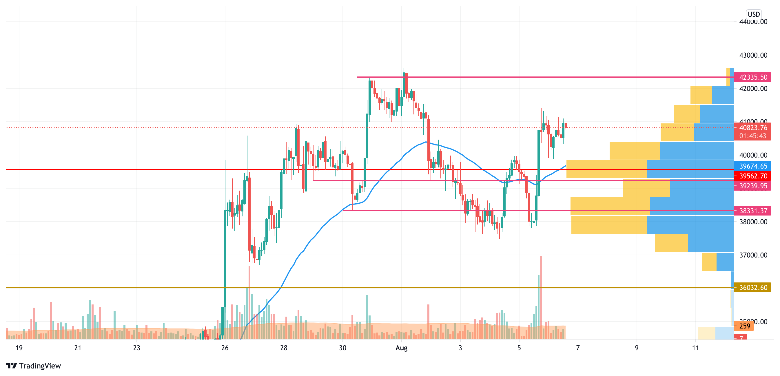 BTC/USD chart by TradingView