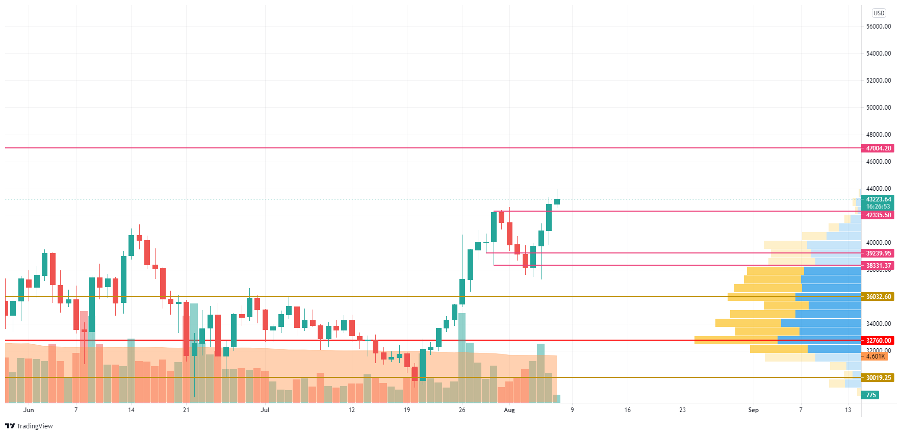 BTC/USD chart by TradingView