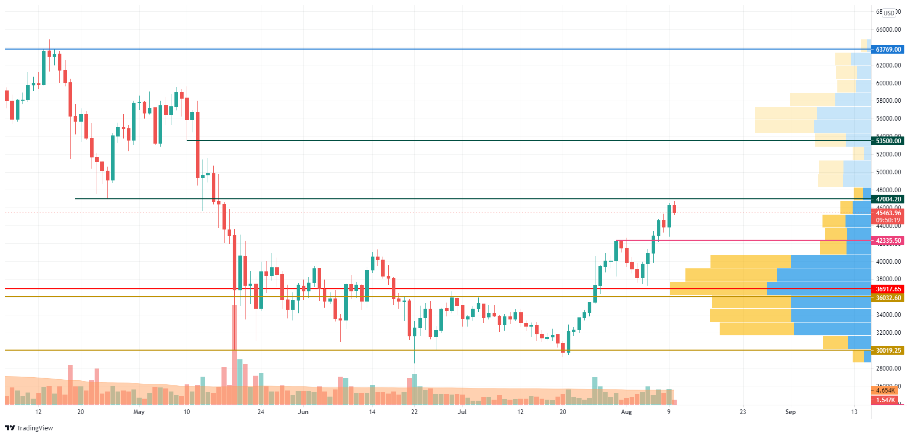 BTC/USD chart by TradingView