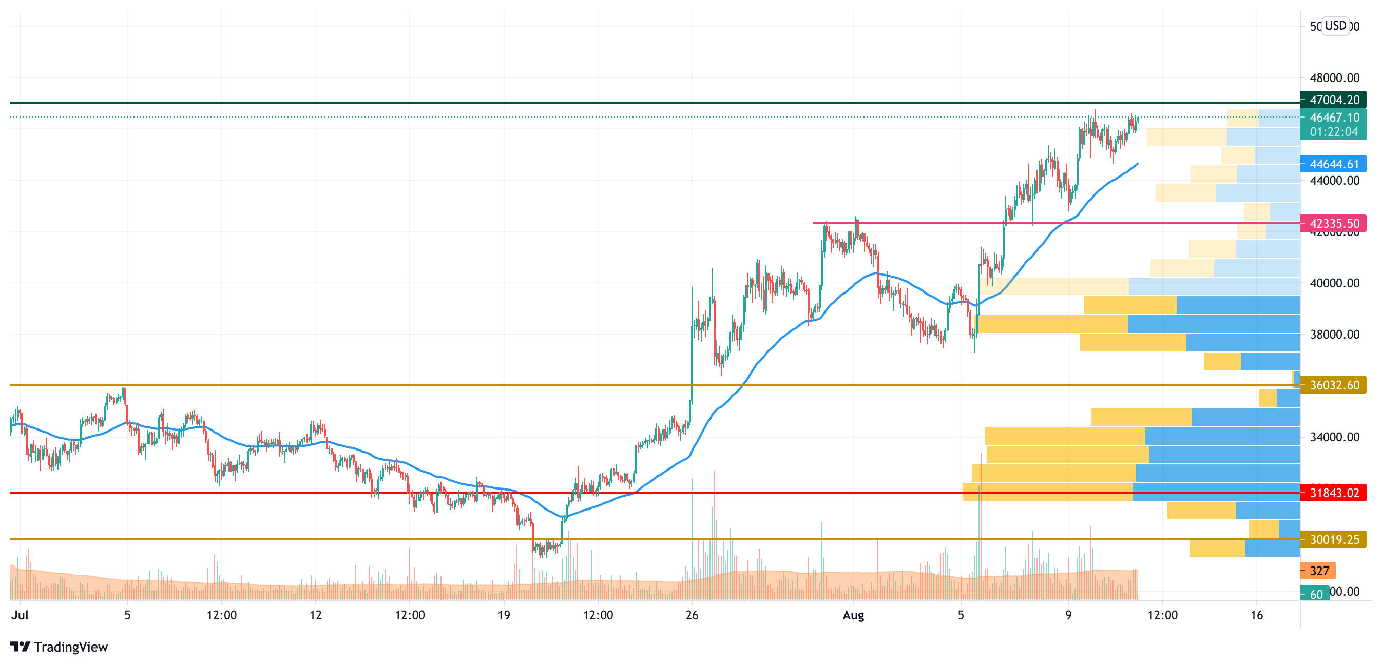 BTC/USD chart by TradingView