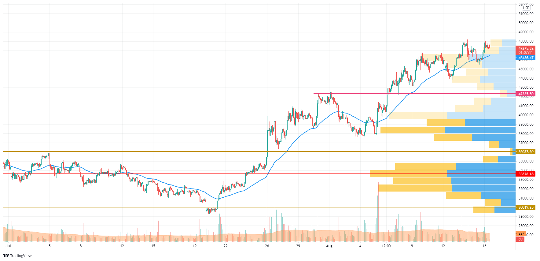 BTC/USD chart by TradingView