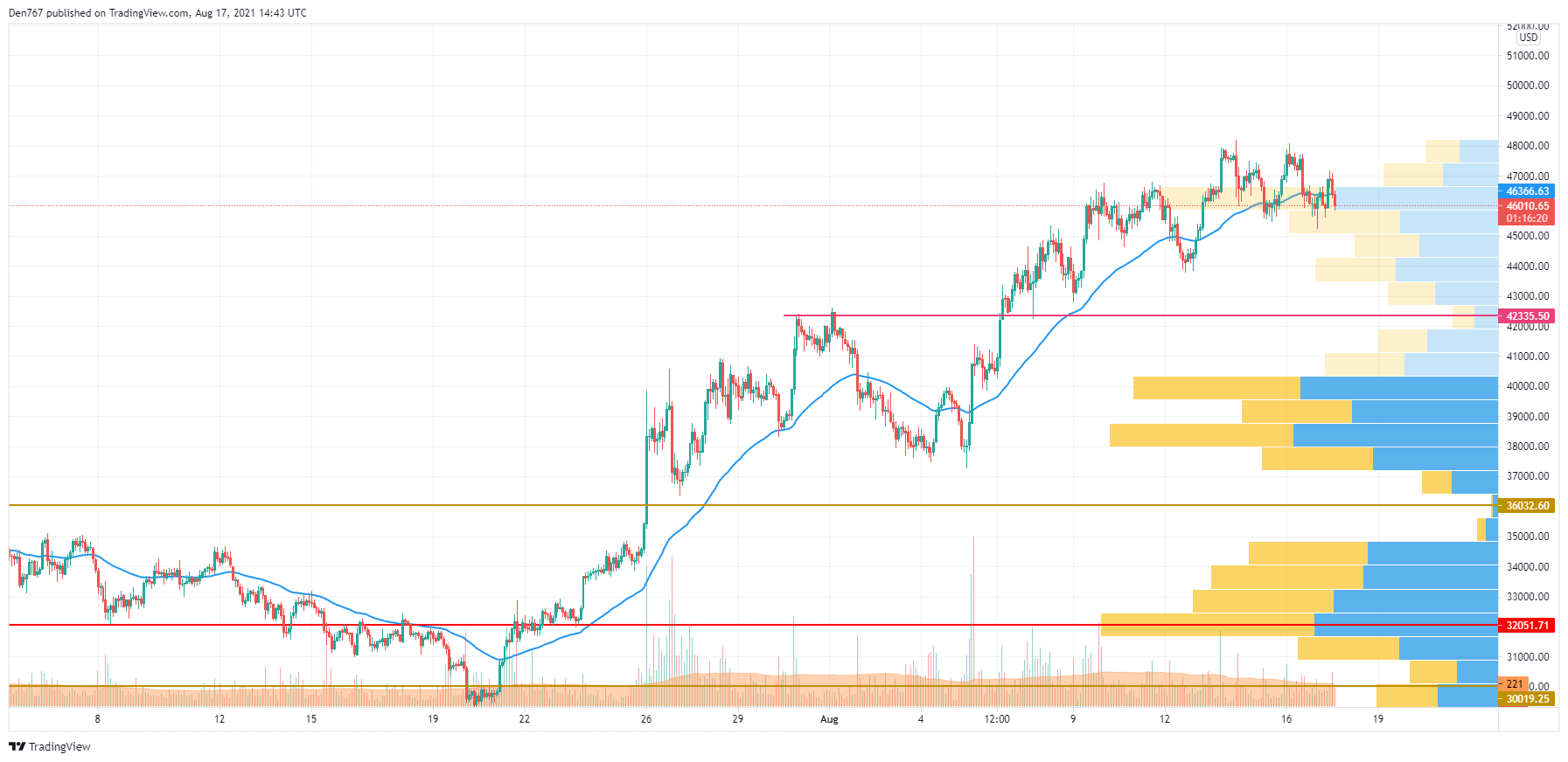 BTC/USD chart by TradingView