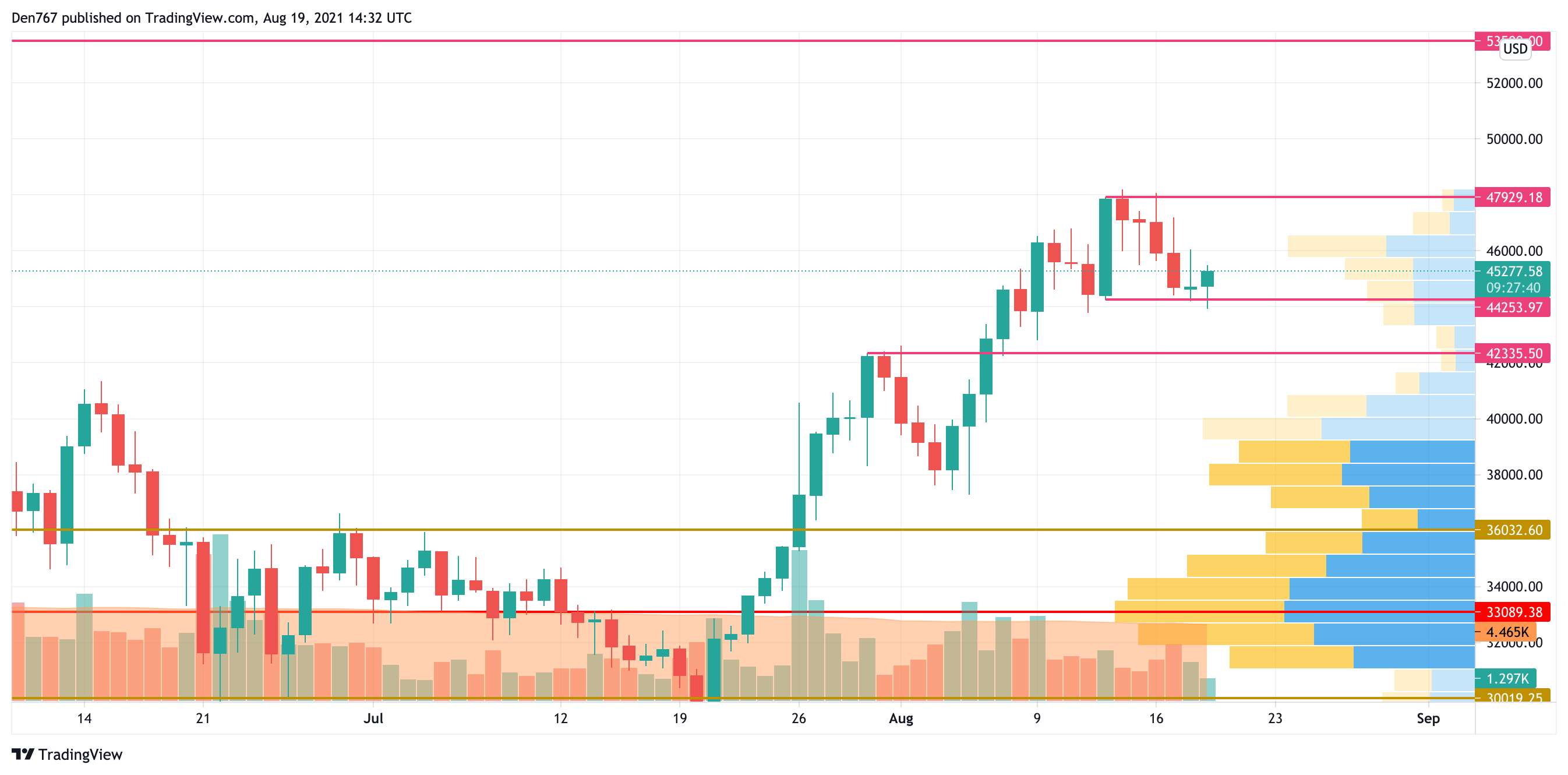 BTC/USD chart by TradingView