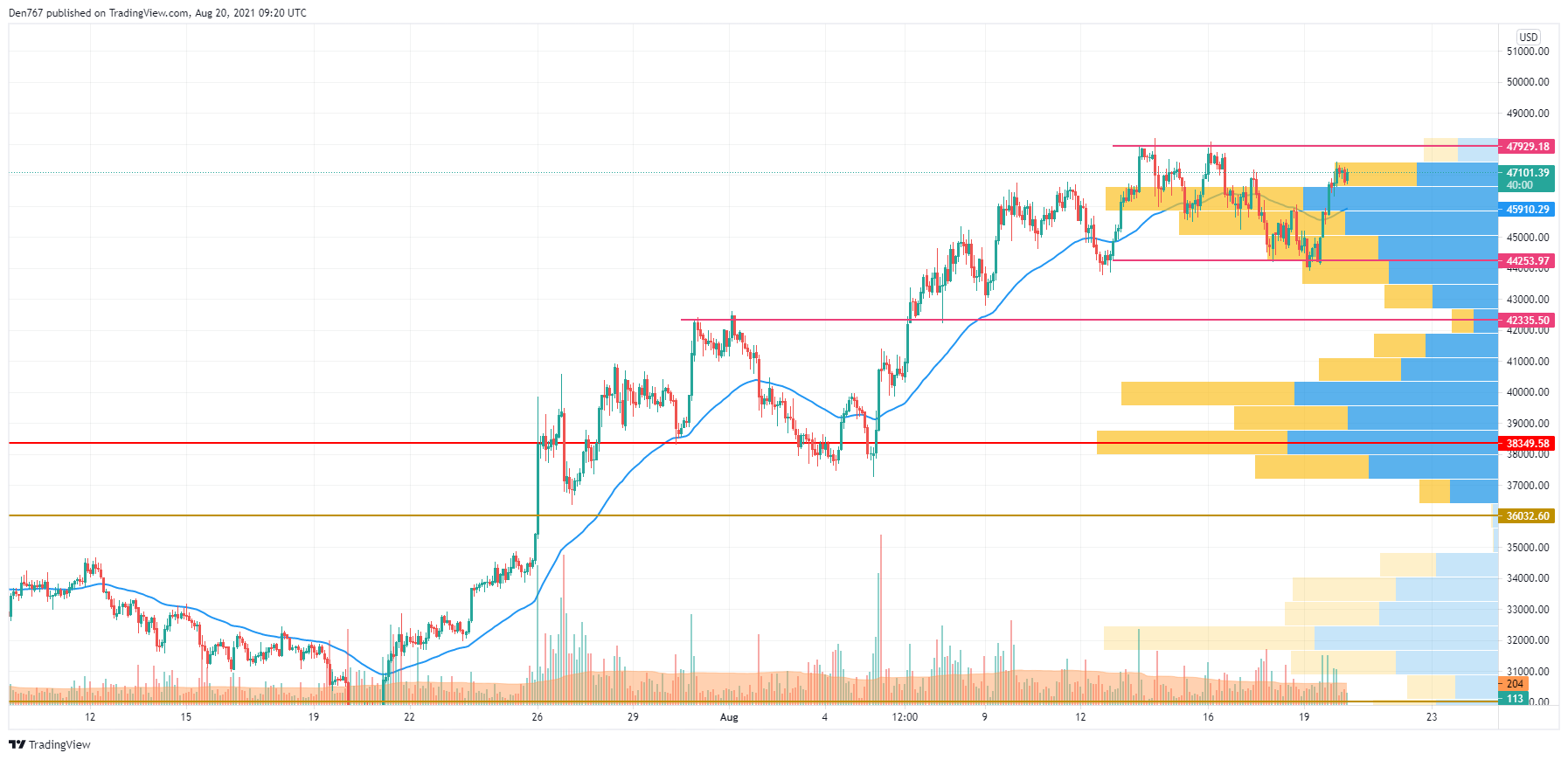 BTC/USD chart by TradingView