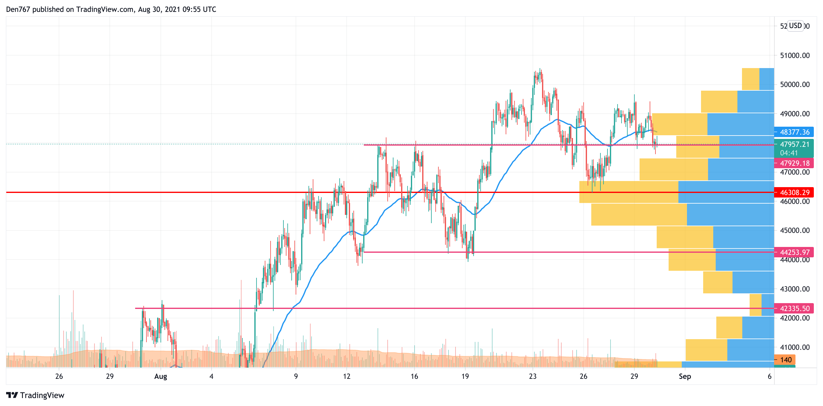 BTC/USD chart by TradingView