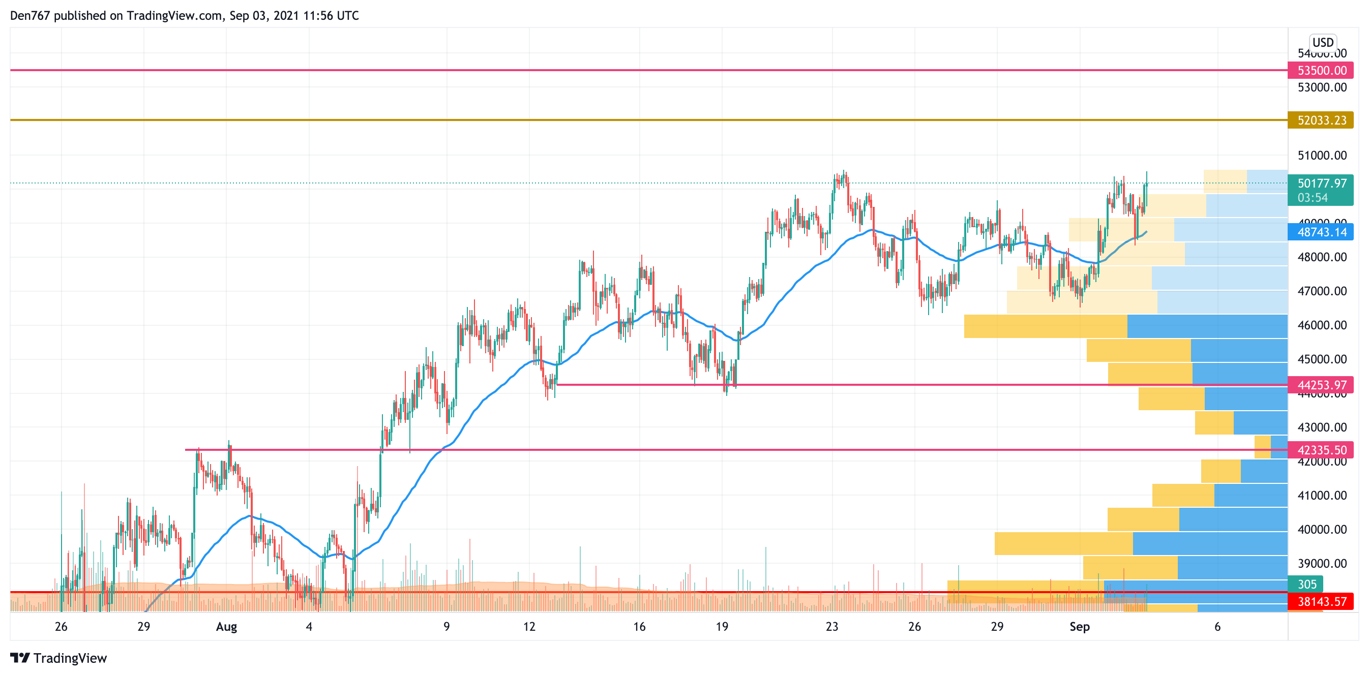 BTC/USD chart by TradingView