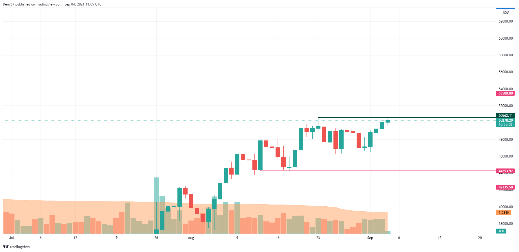 BTC/USD chart by TradingView