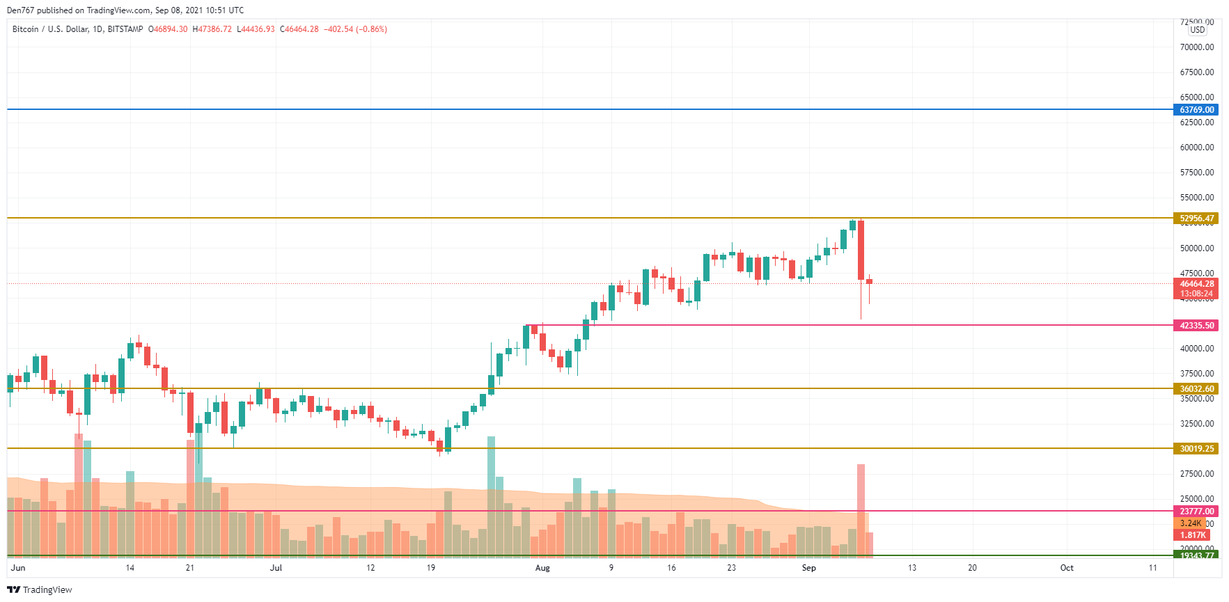 BTC/USD chart by TradingView