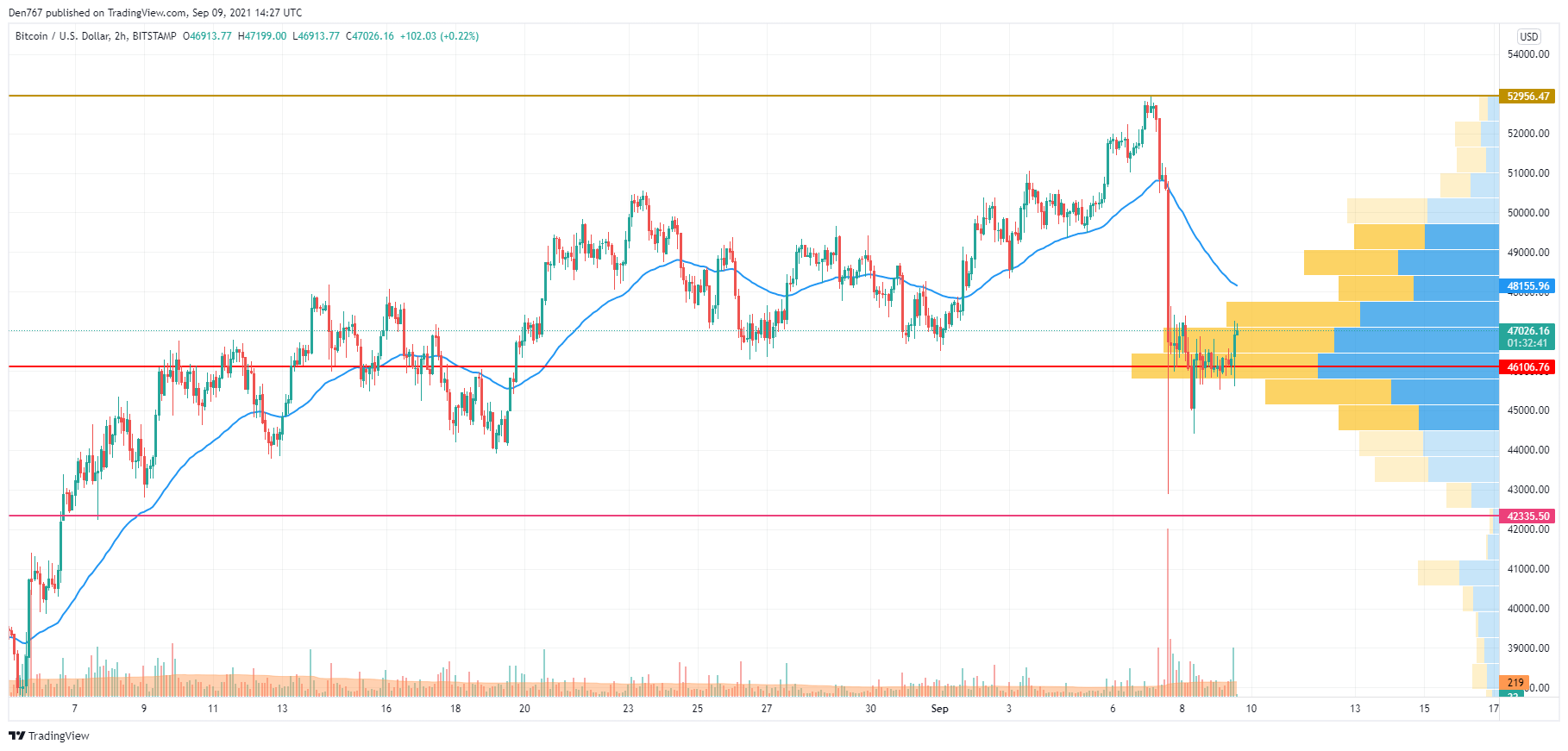 BTC/USD chart by TradingView