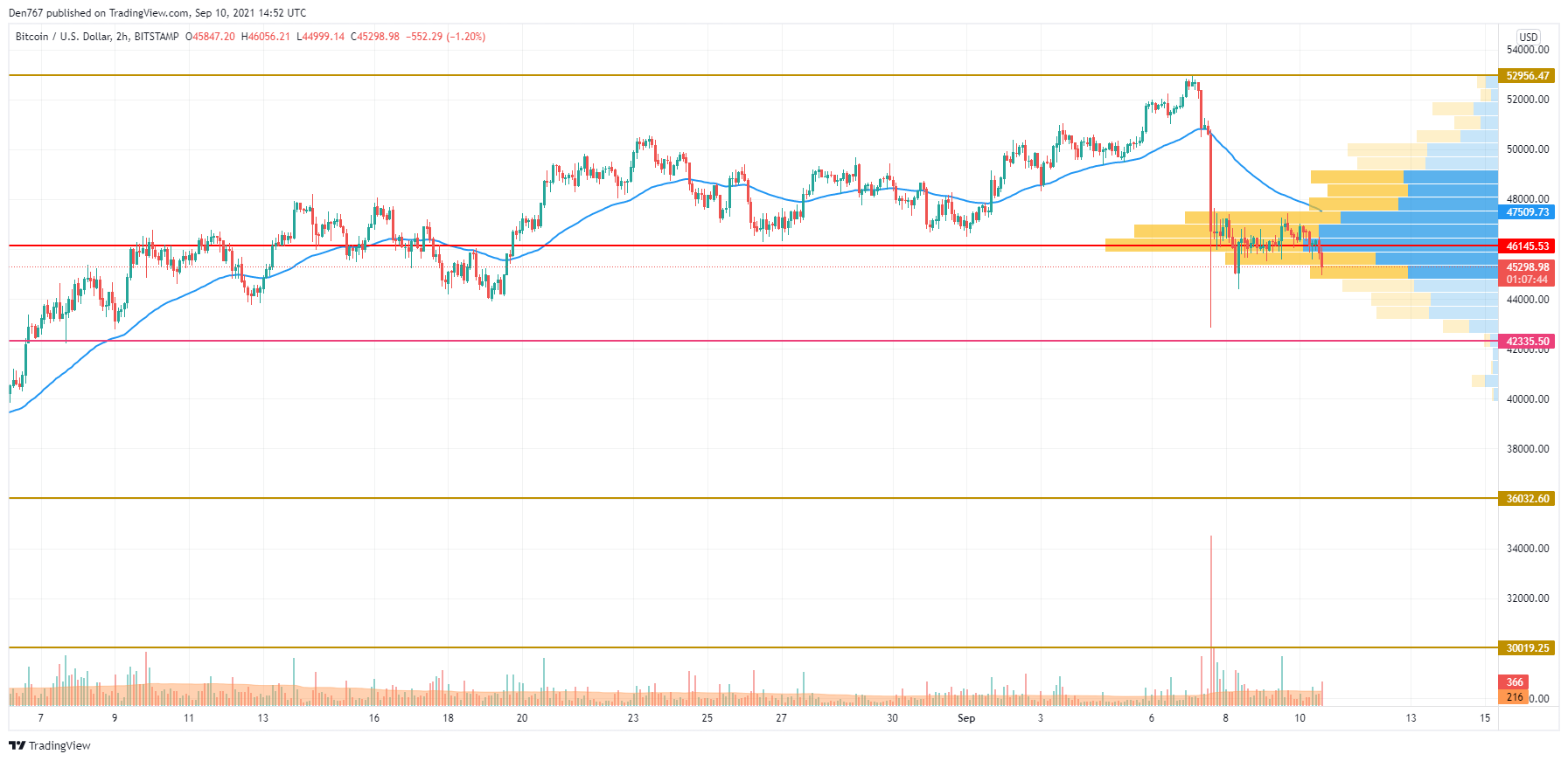 BTC/USD chart by TradingView